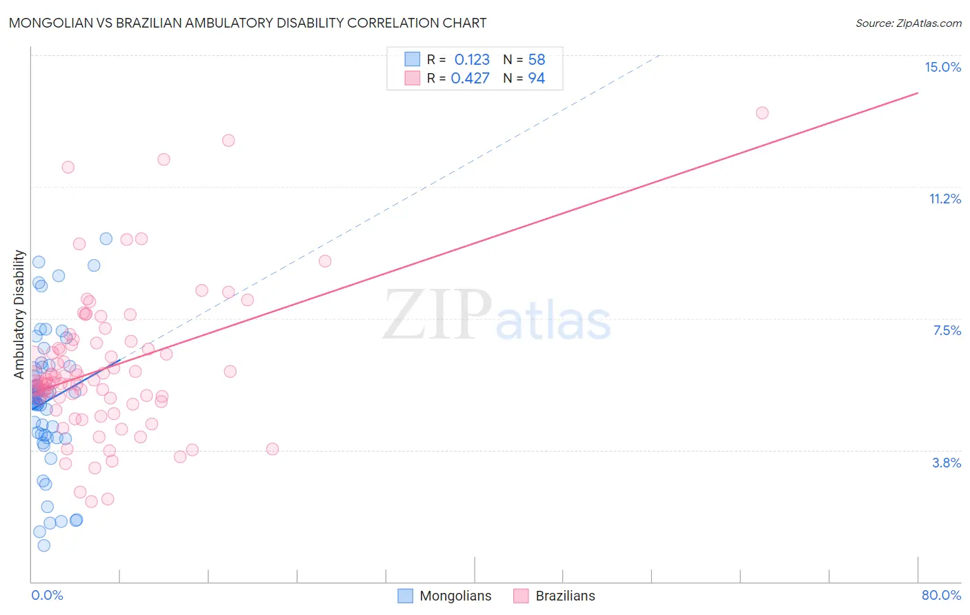 Mongolian vs Brazilian Ambulatory Disability