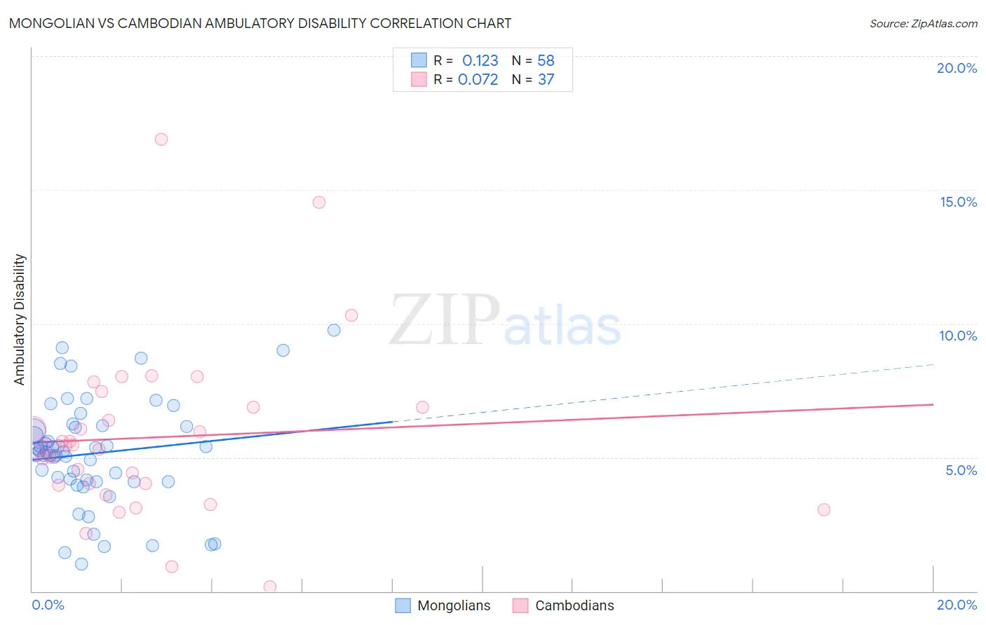 Mongolian vs Cambodian Ambulatory Disability