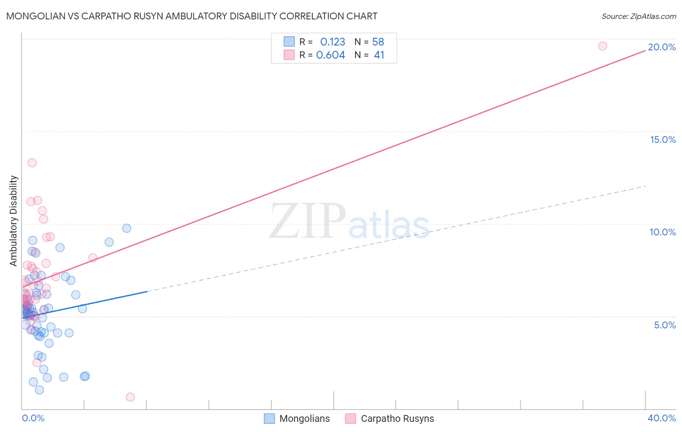 Mongolian vs Carpatho Rusyn Ambulatory Disability