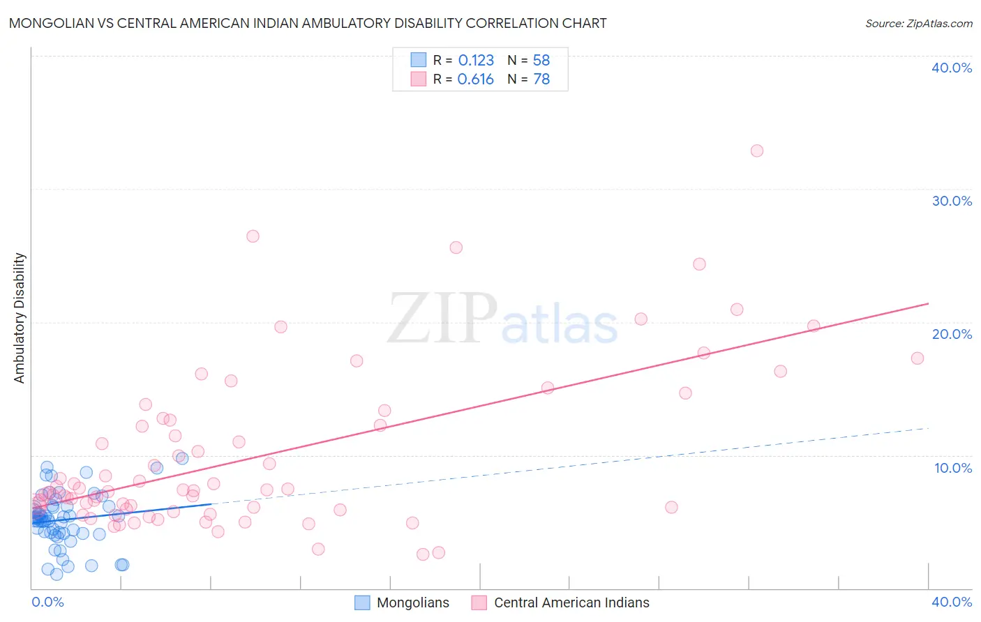 Mongolian vs Central American Indian Ambulatory Disability
