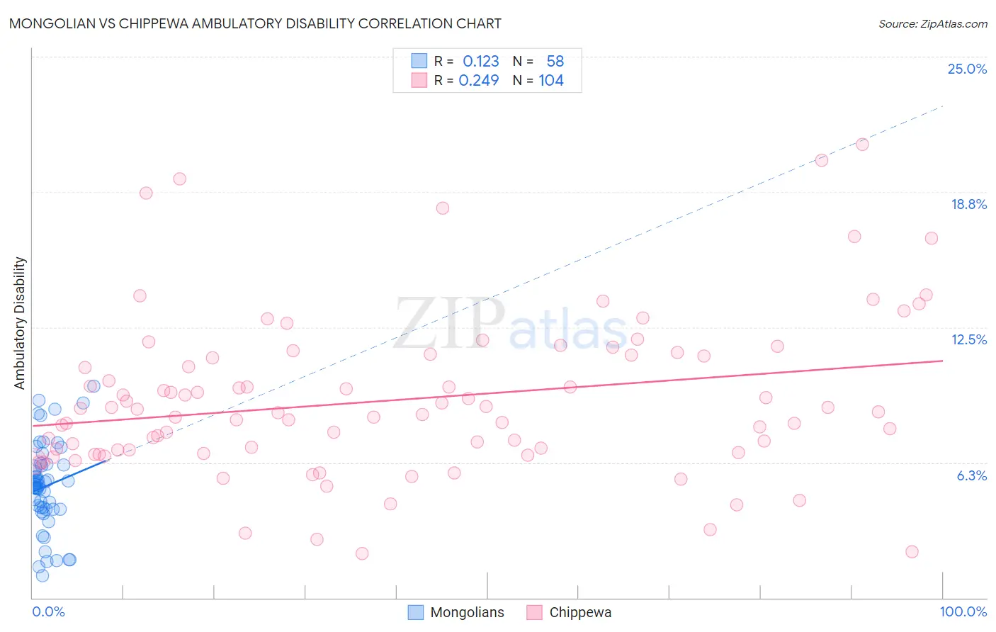 Mongolian vs Chippewa Ambulatory Disability