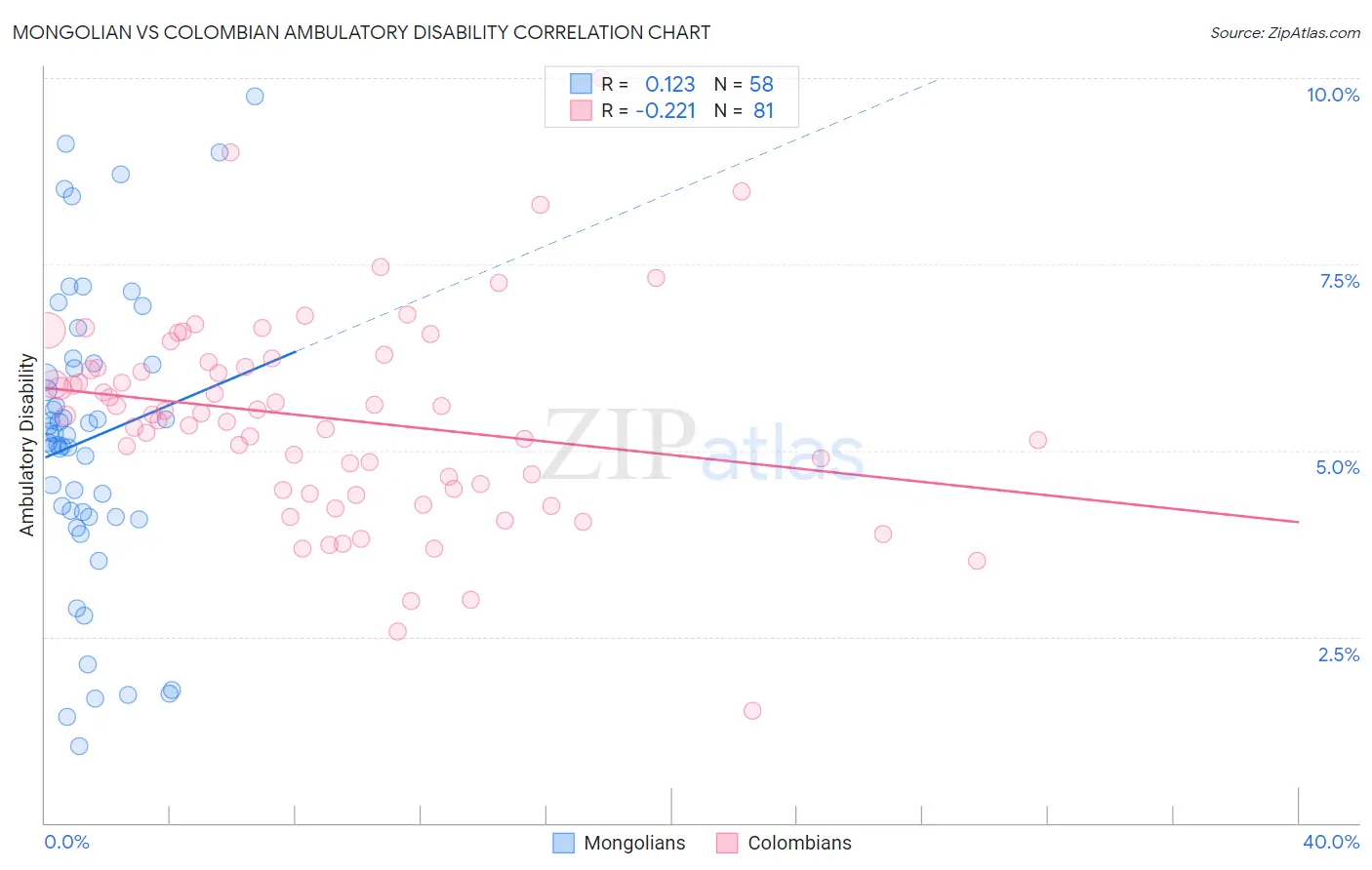 Mongolian vs Colombian Ambulatory Disability