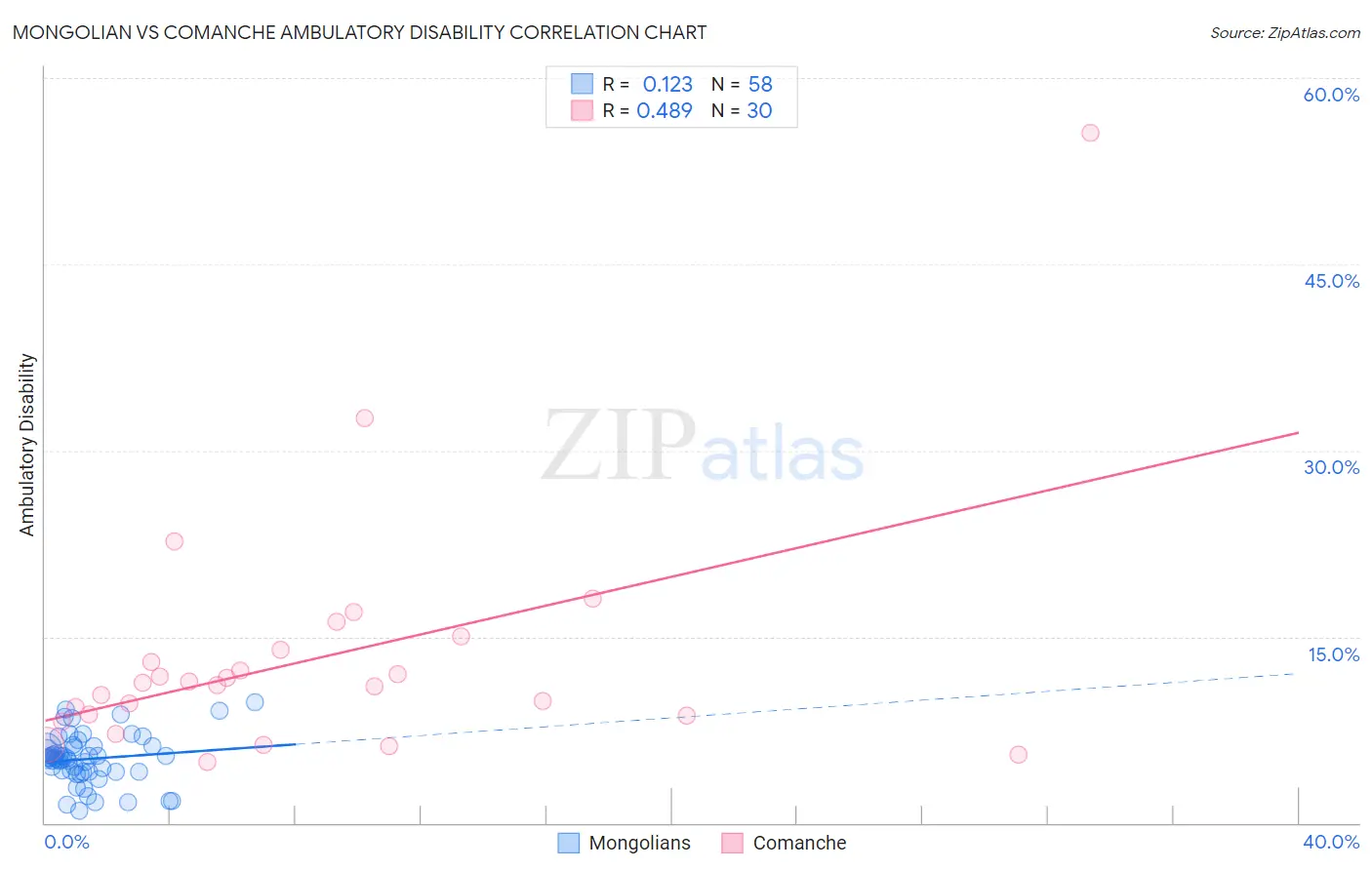 Mongolian vs Comanche Ambulatory Disability