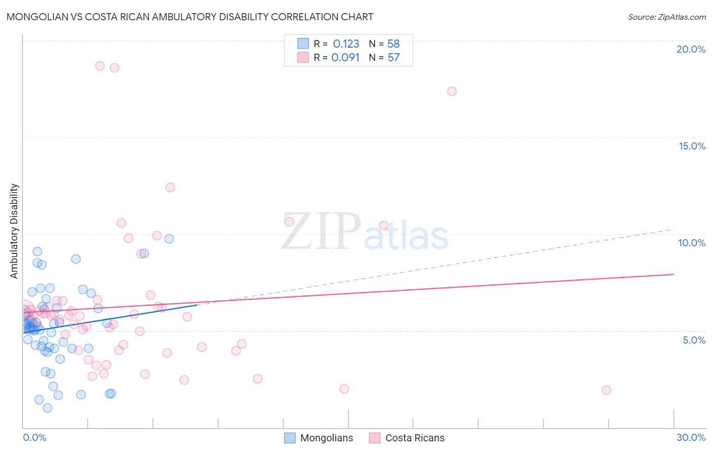 Mongolian vs Costa Rican Ambulatory Disability