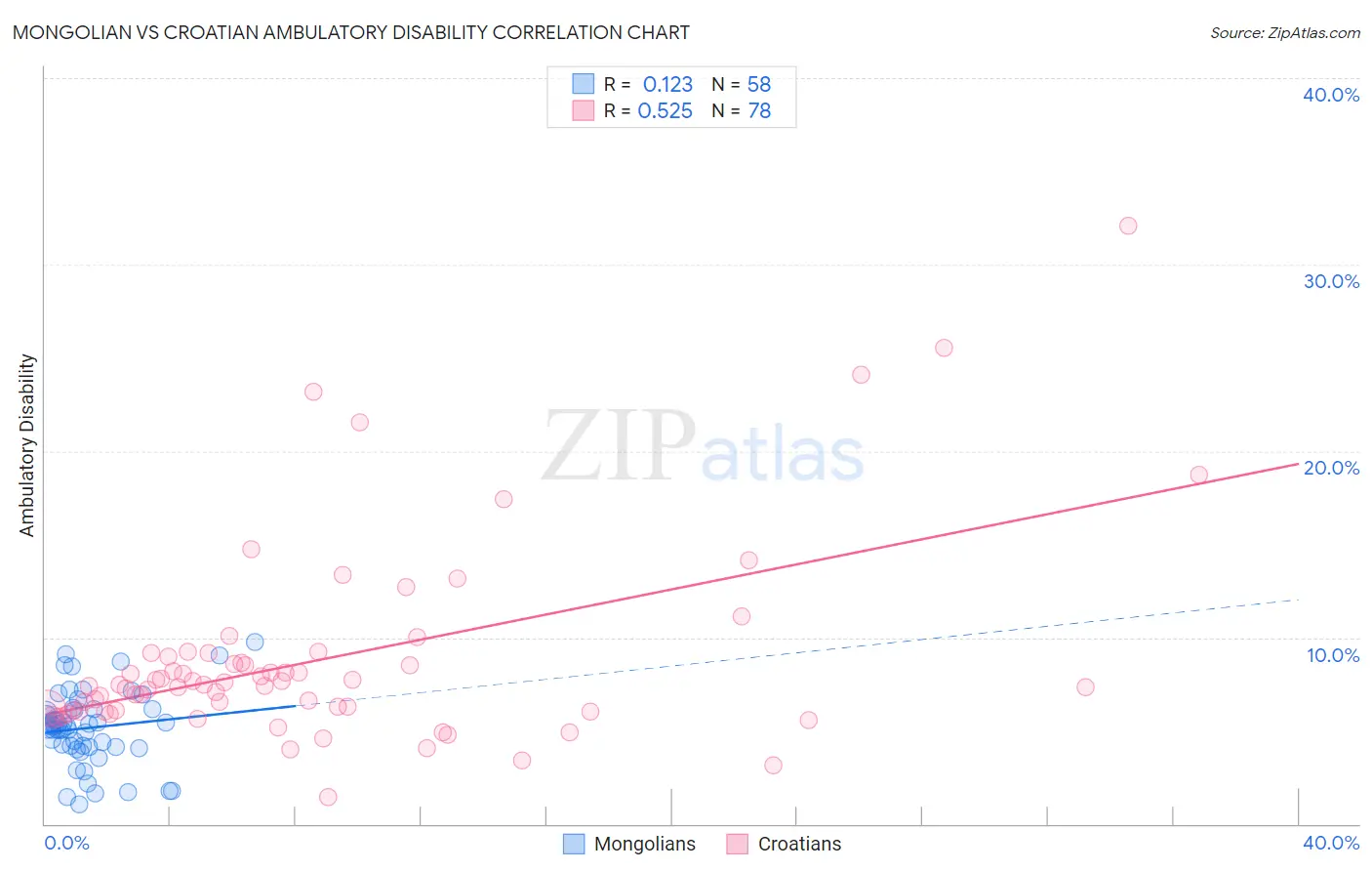 Mongolian vs Croatian Ambulatory Disability