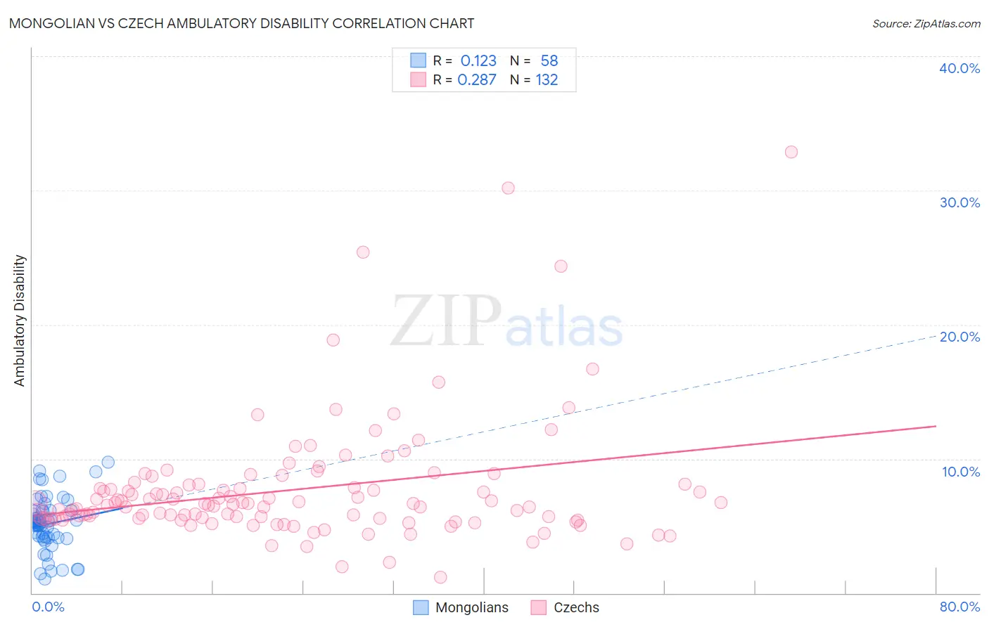 Mongolian vs Czech Ambulatory Disability