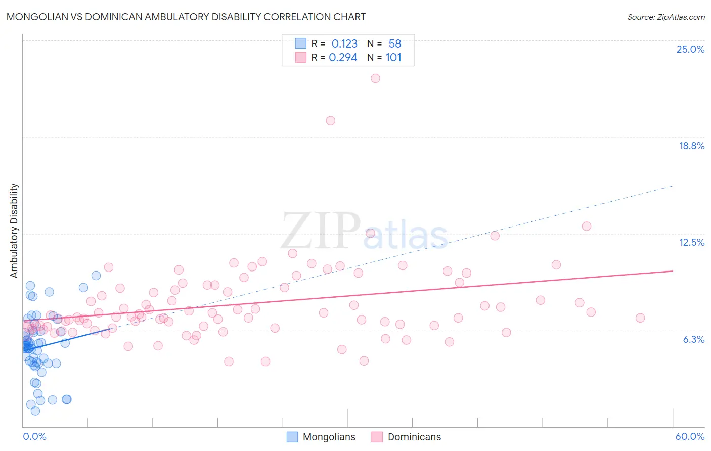 Mongolian vs Dominican Ambulatory Disability