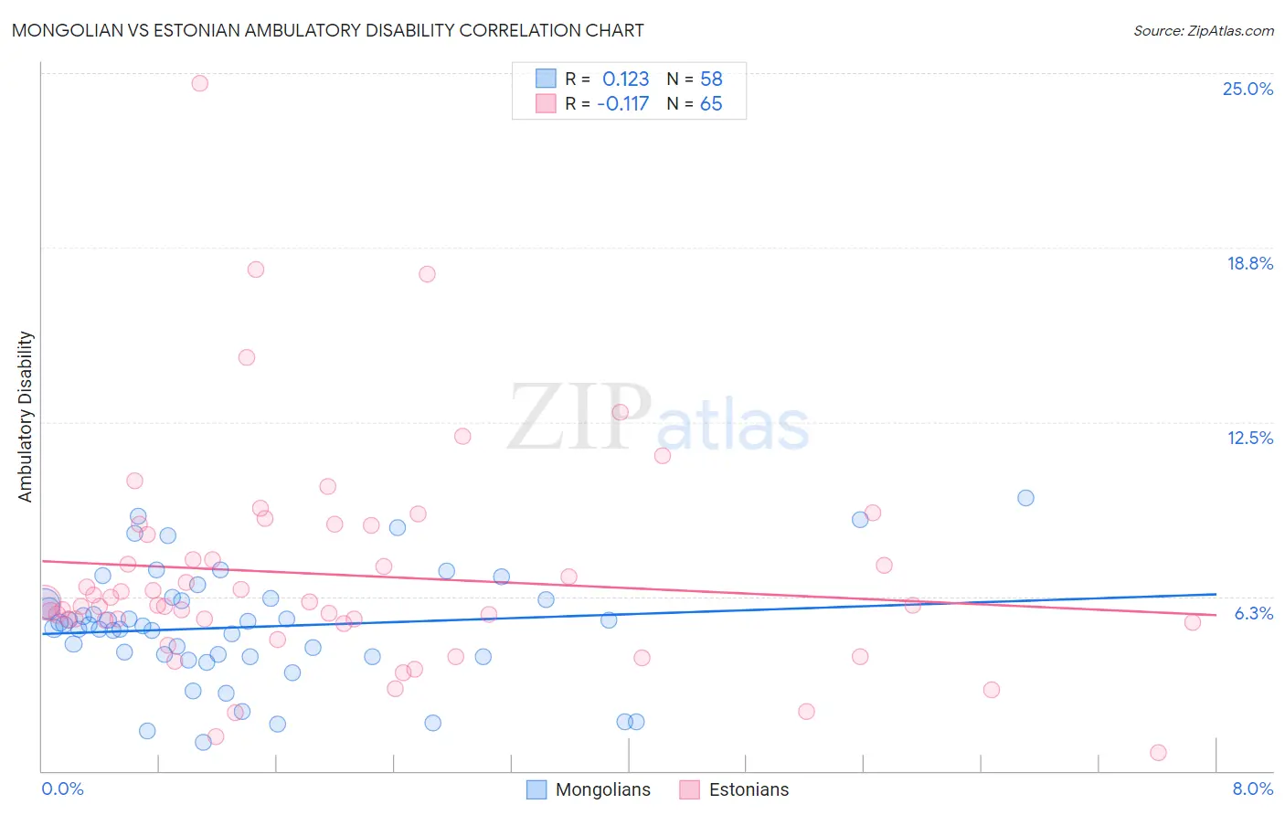 Mongolian vs Estonian Ambulatory Disability