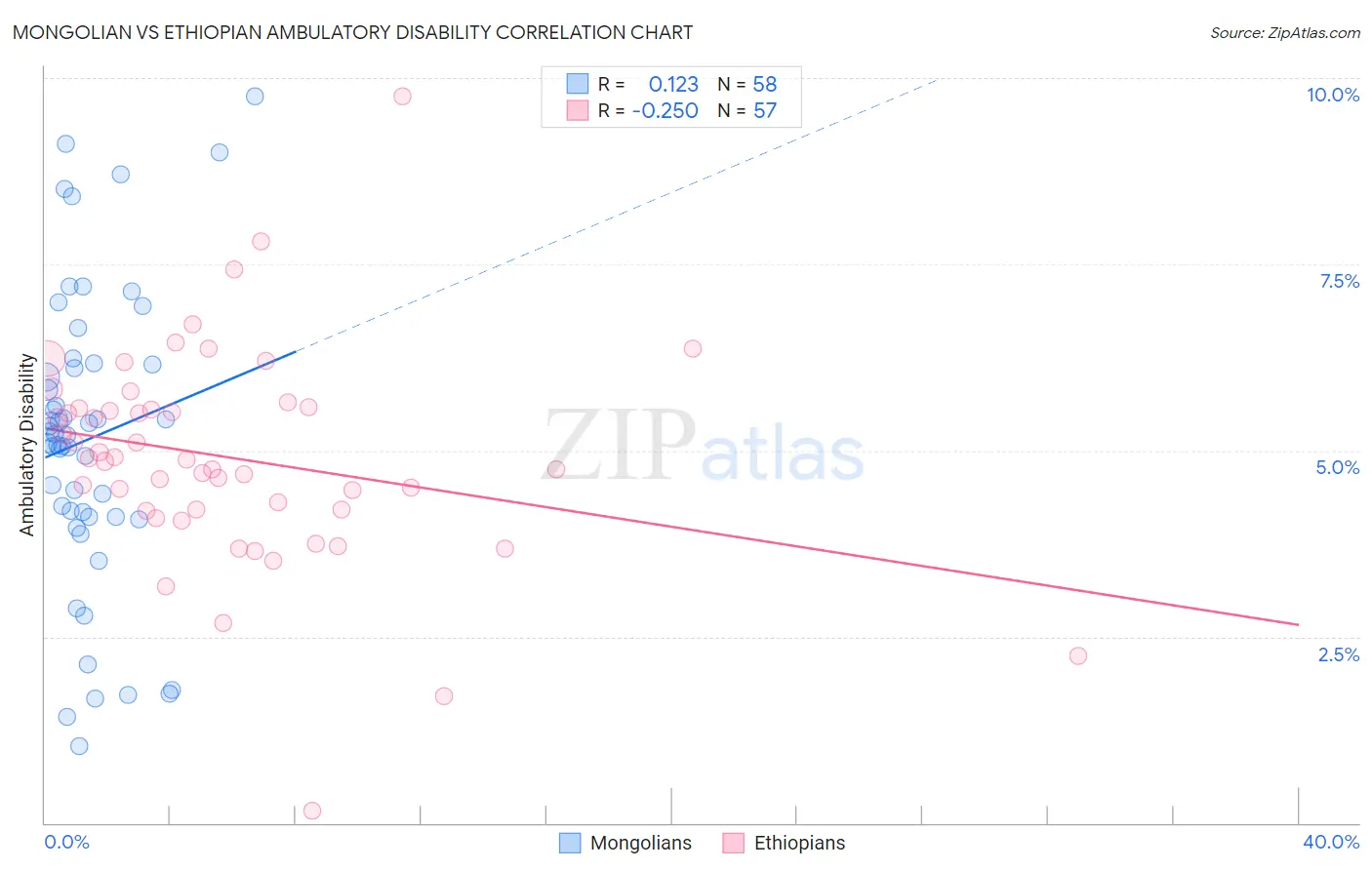 Mongolian vs Ethiopian Ambulatory Disability