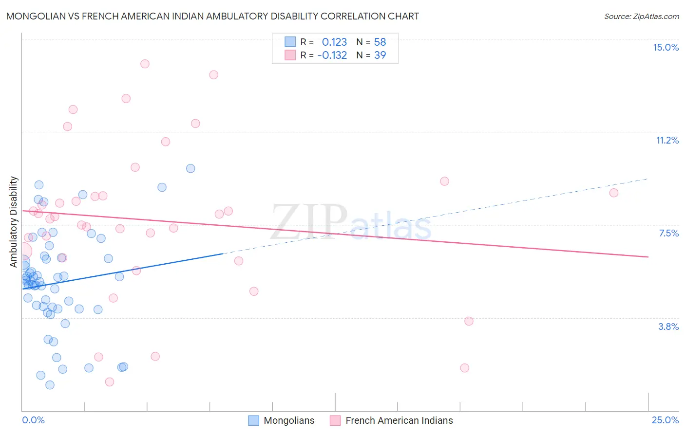 Mongolian vs French American Indian Ambulatory Disability