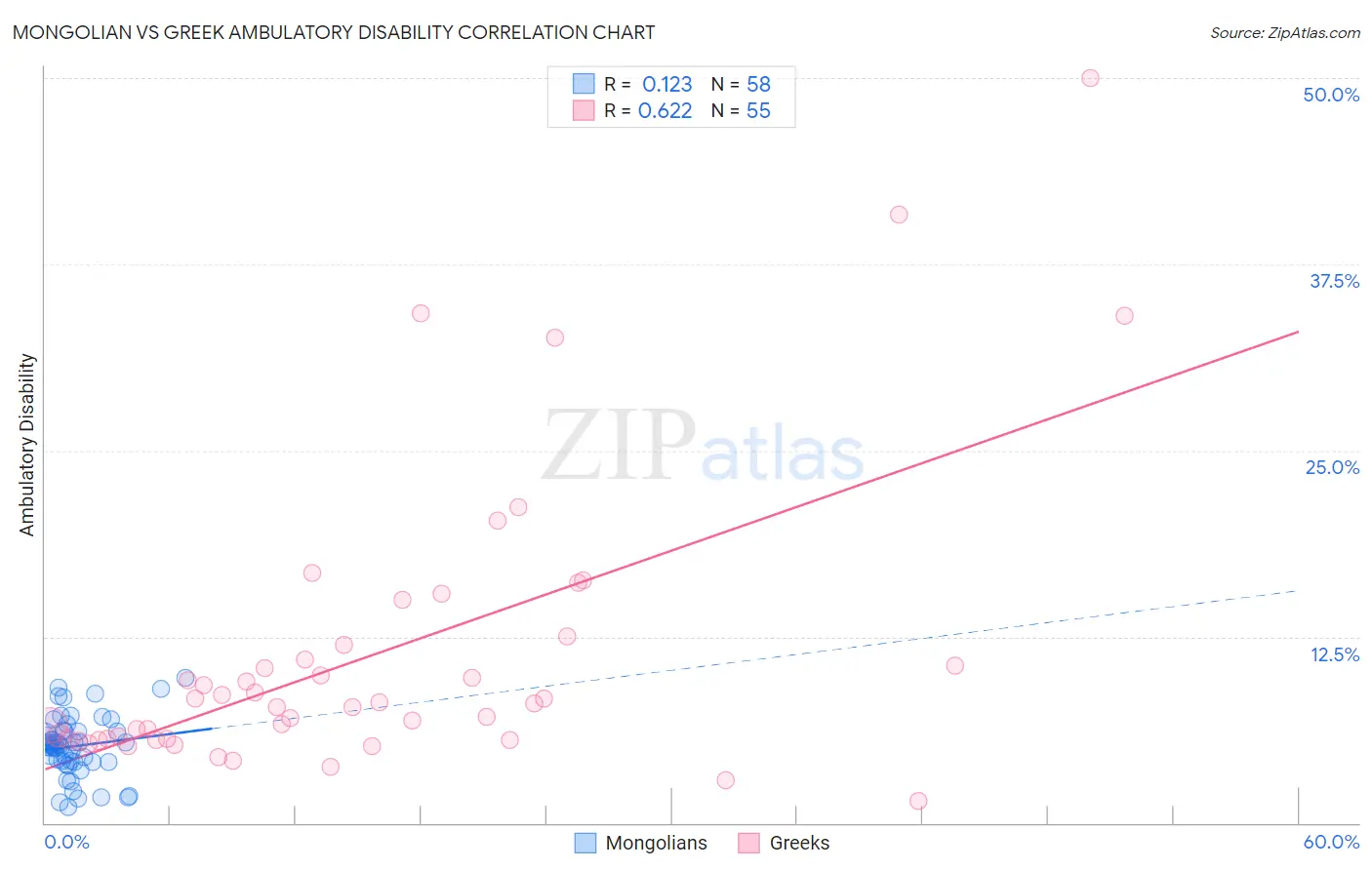 Mongolian vs Greek Ambulatory Disability