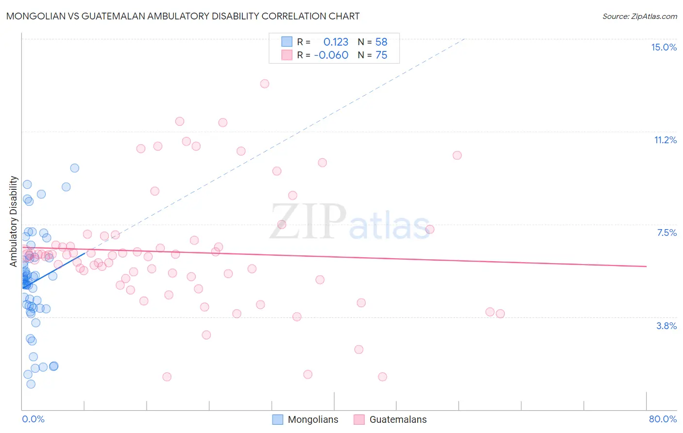Mongolian vs Guatemalan Ambulatory Disability