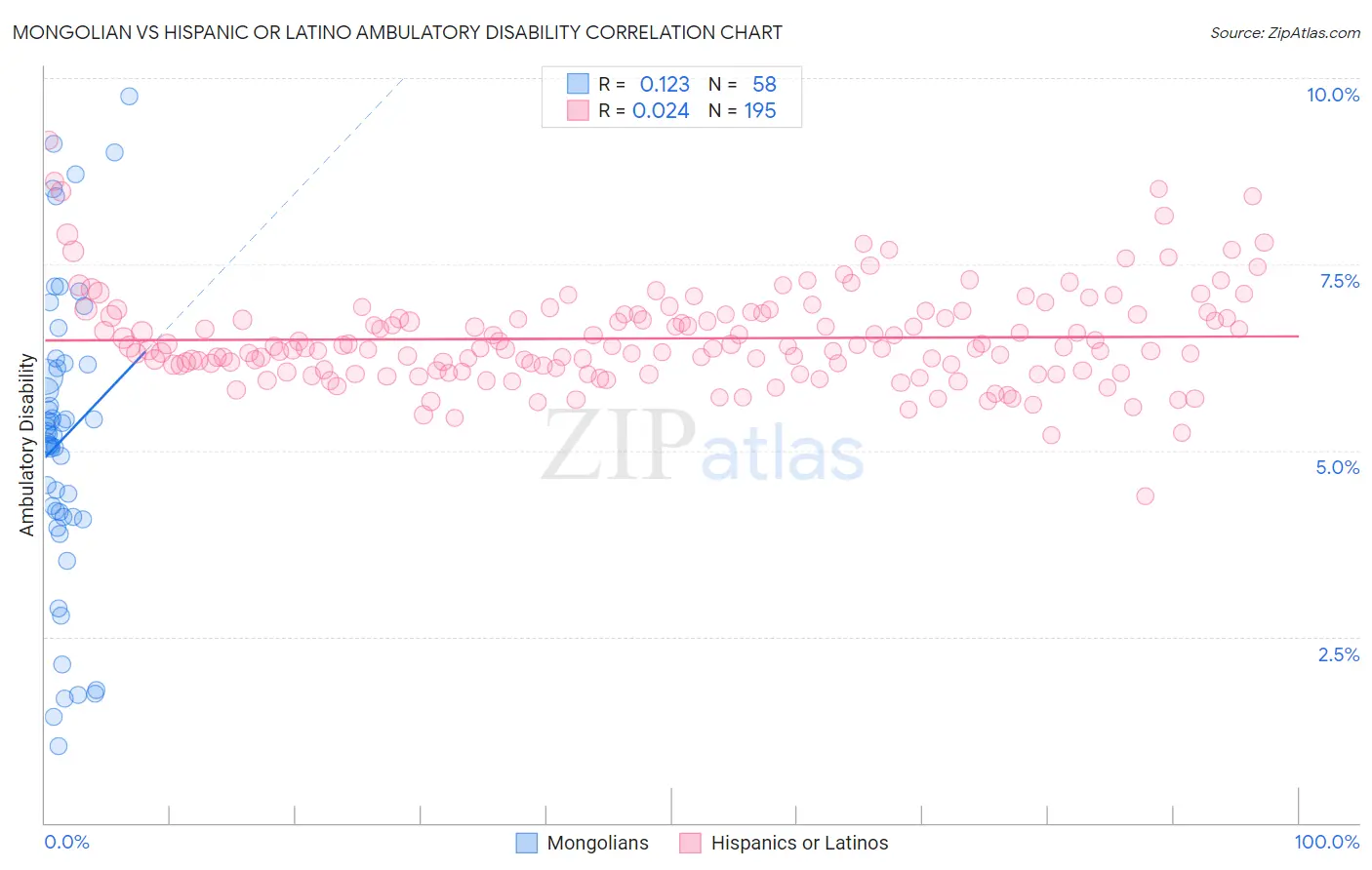 Mongolian vs Hispanic or Latino Ambulatory Disability