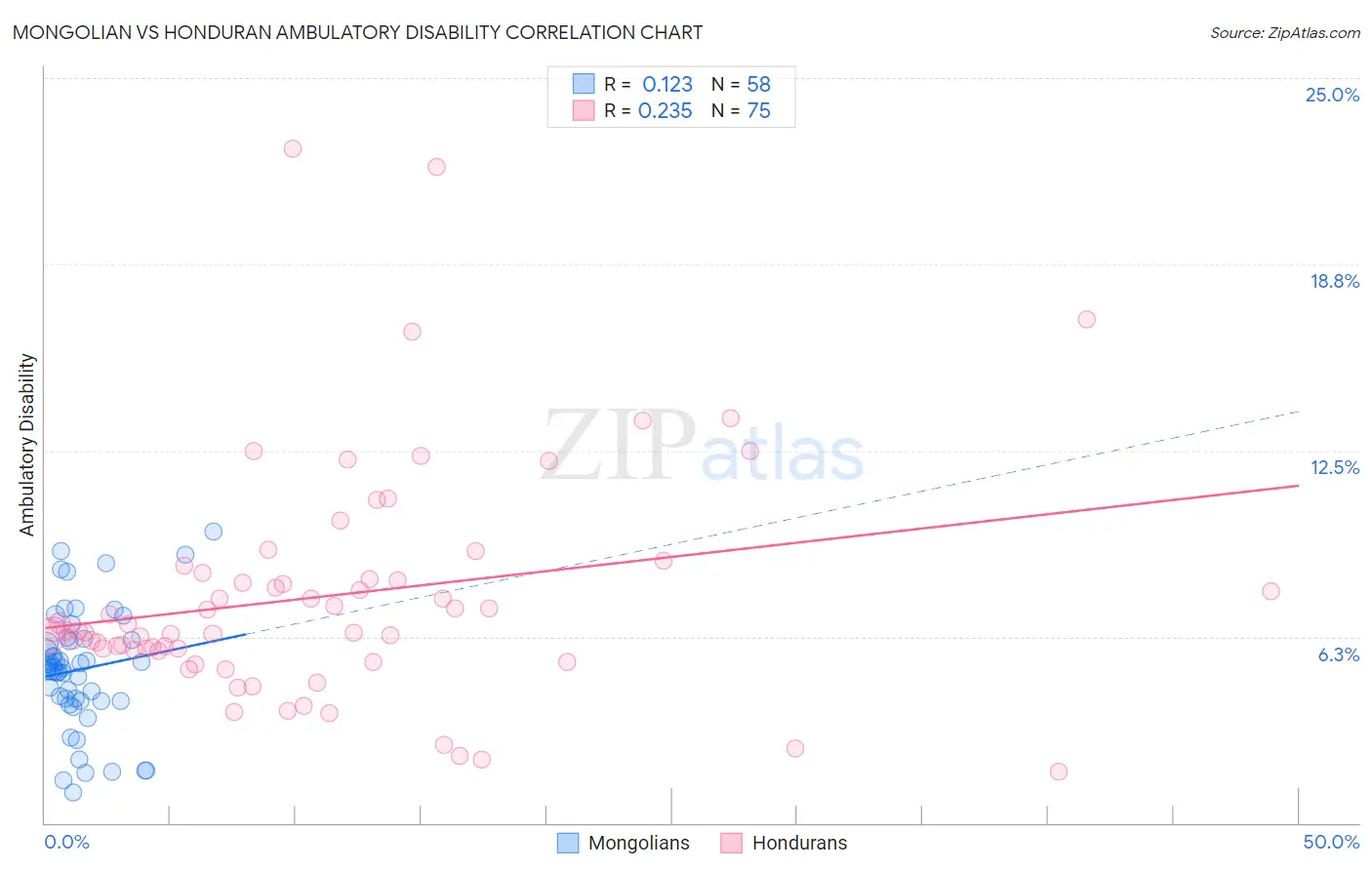 Mongolian vs Honduran Ambulatory Disability