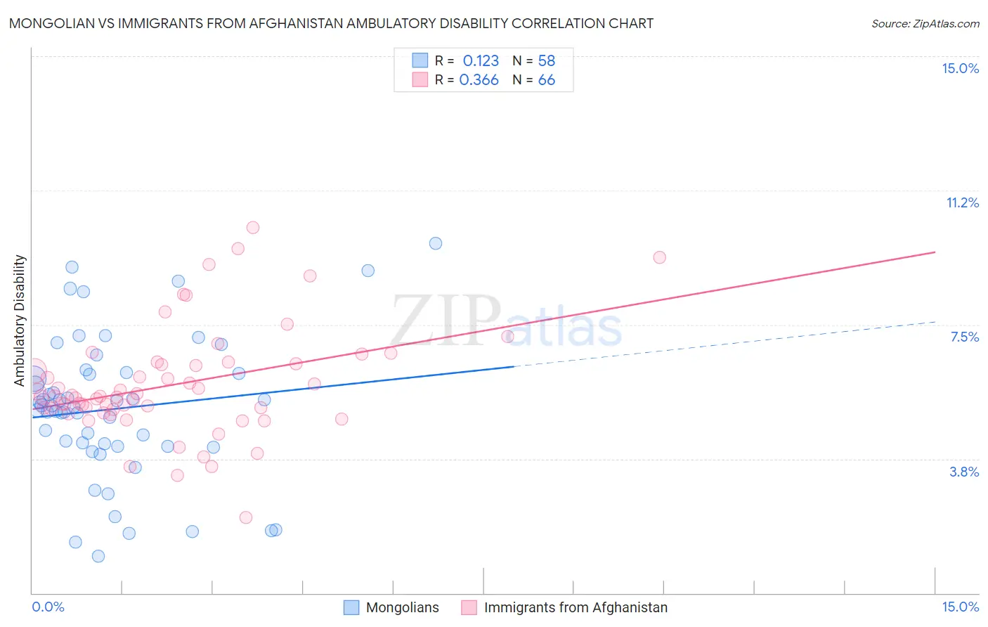 Mongolian vs Immigrants from Afghanistan Ambulatory Disability