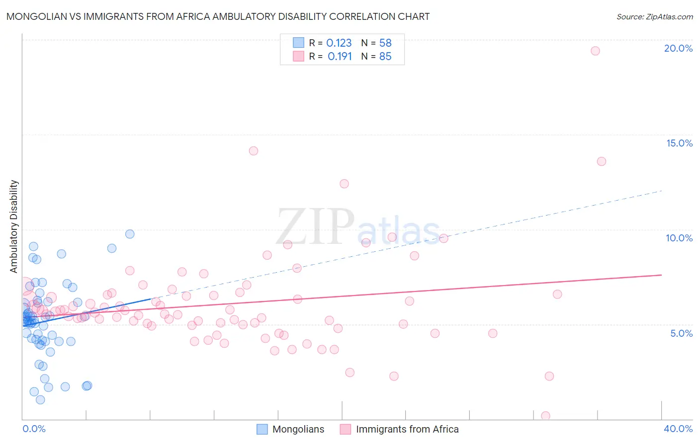 Mongolian vs Immigrants from Africa Ambulatory Disability