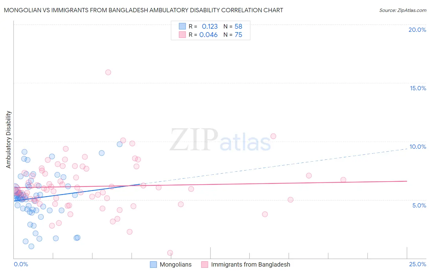 Mongolian vs Immigrants from Bangladesh Ambulatory Disability