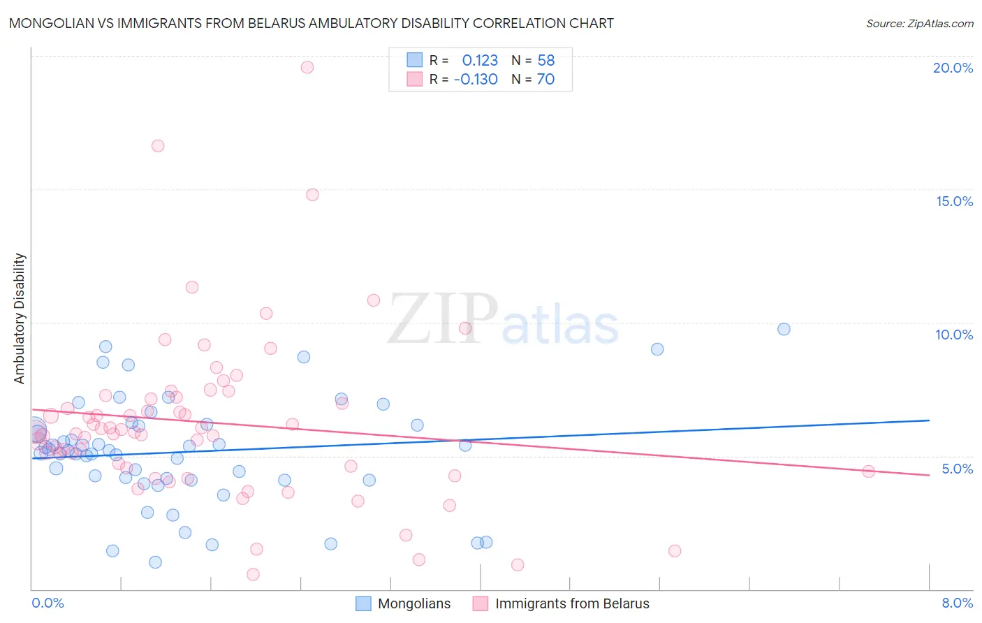 Mongolian vs Immigrants from Belarus Ambulatory Disability