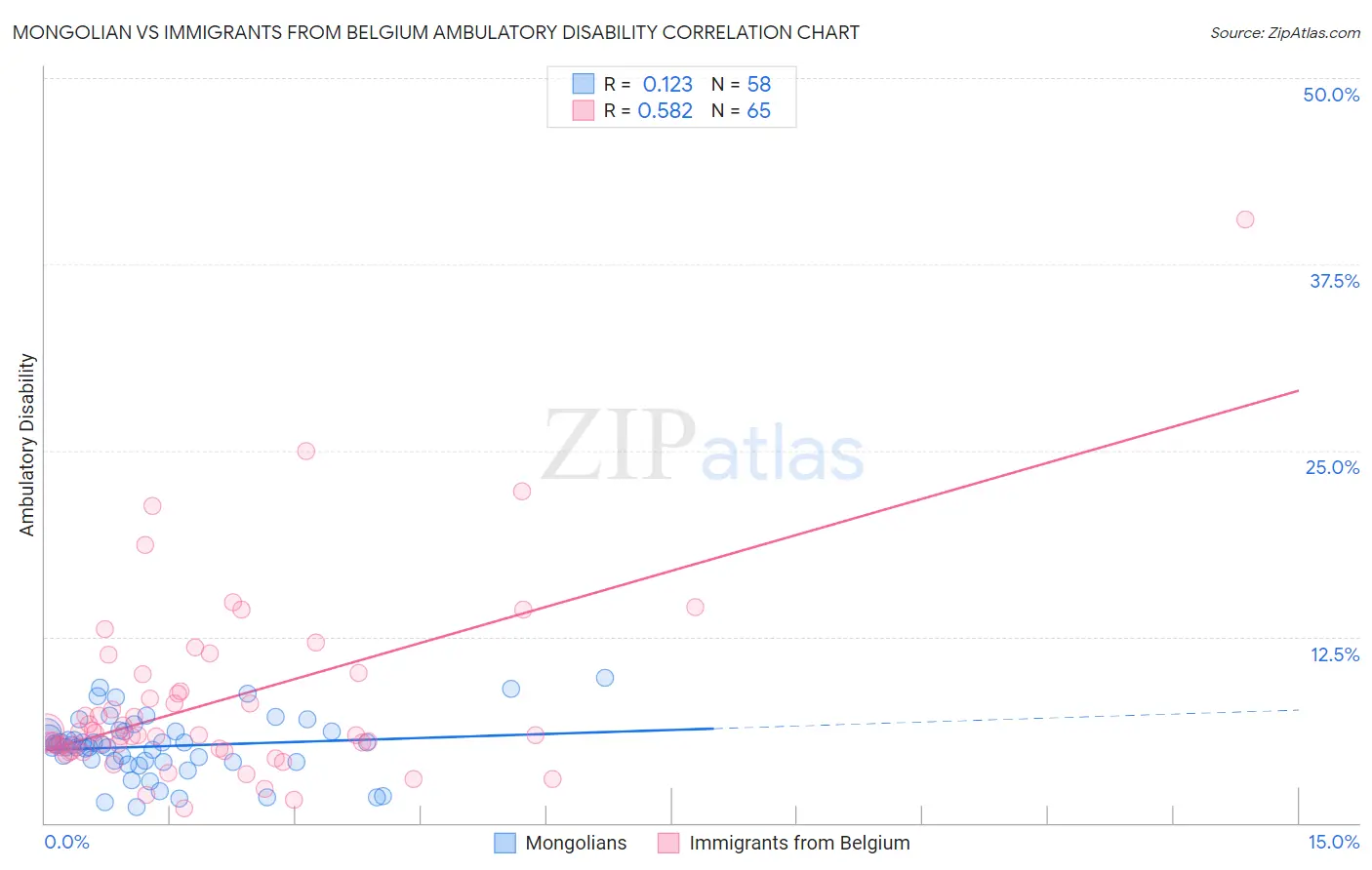 Mongolian vs Immigrants from Belgium Ambulatory Disability