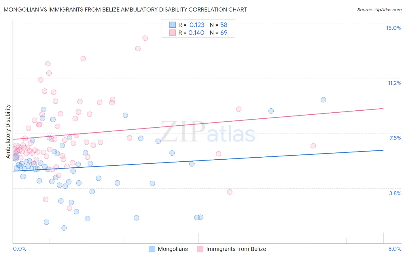 Mongolian vs Immigrants from Belize Ambulatory Disability