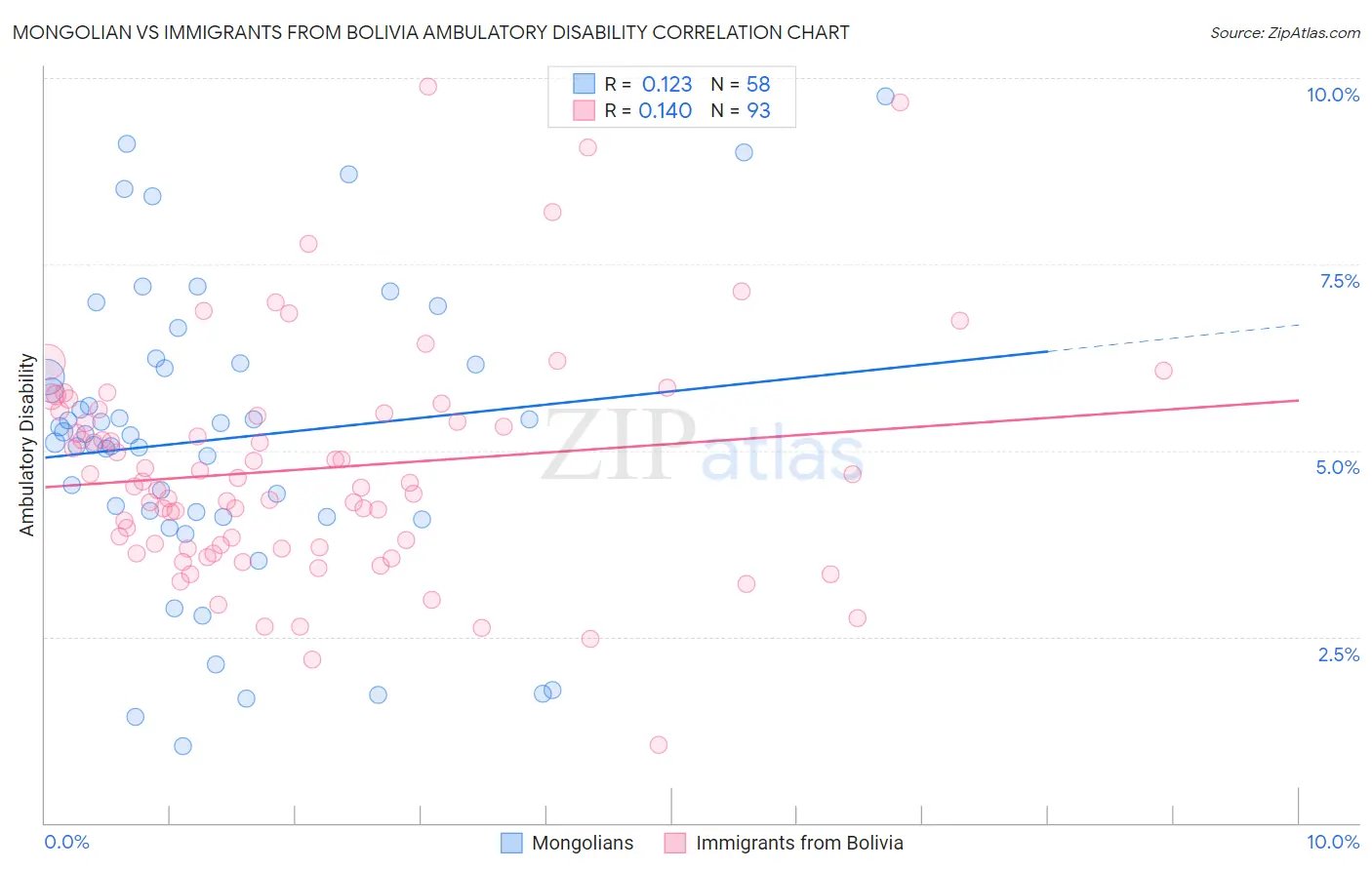 Mongolian vs Immigrants from Bolivia Ambulatory Disability