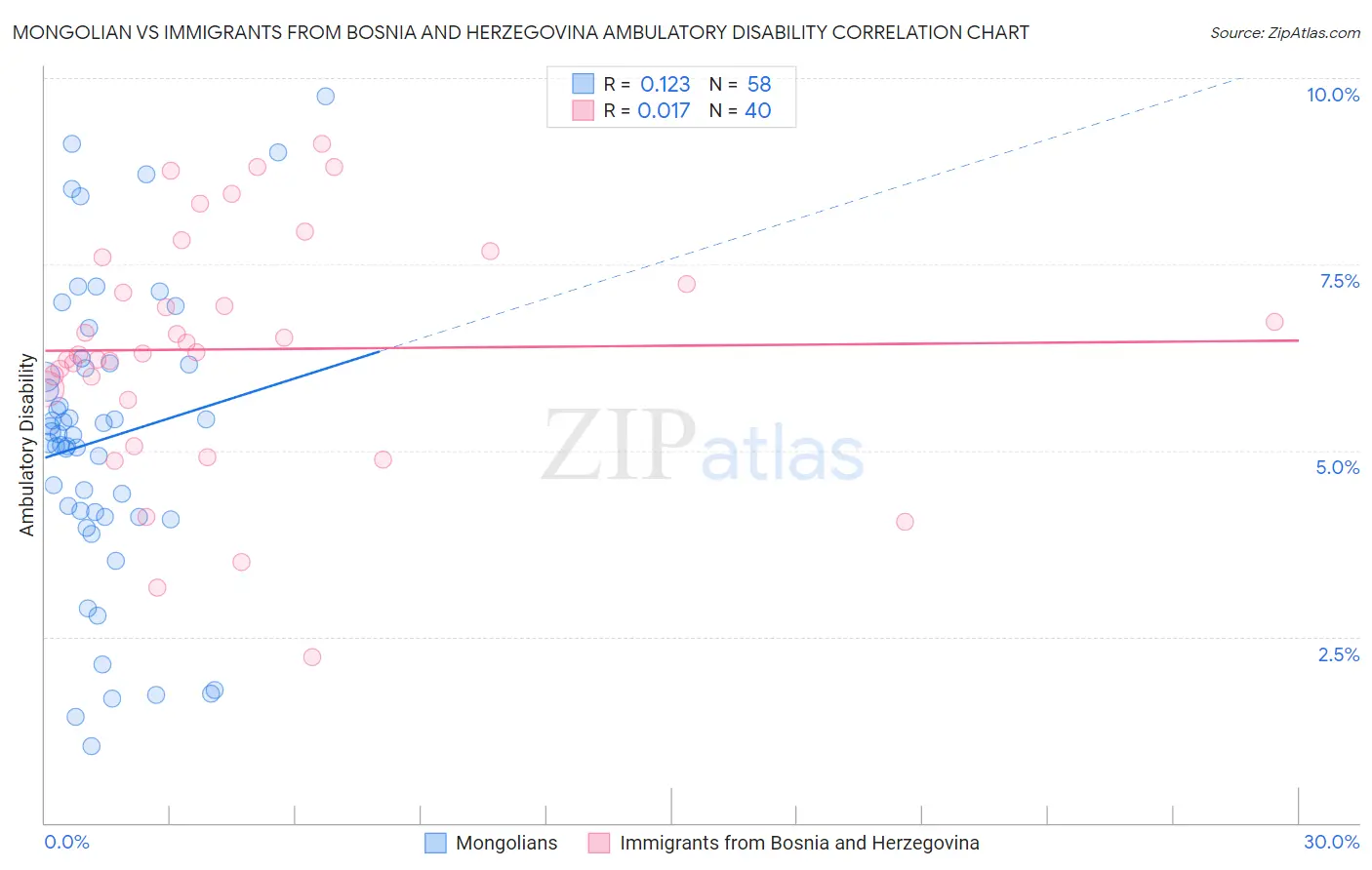 Mongolian vs Immigrants from Bosnia and Herzegovina Ambulatory Disability