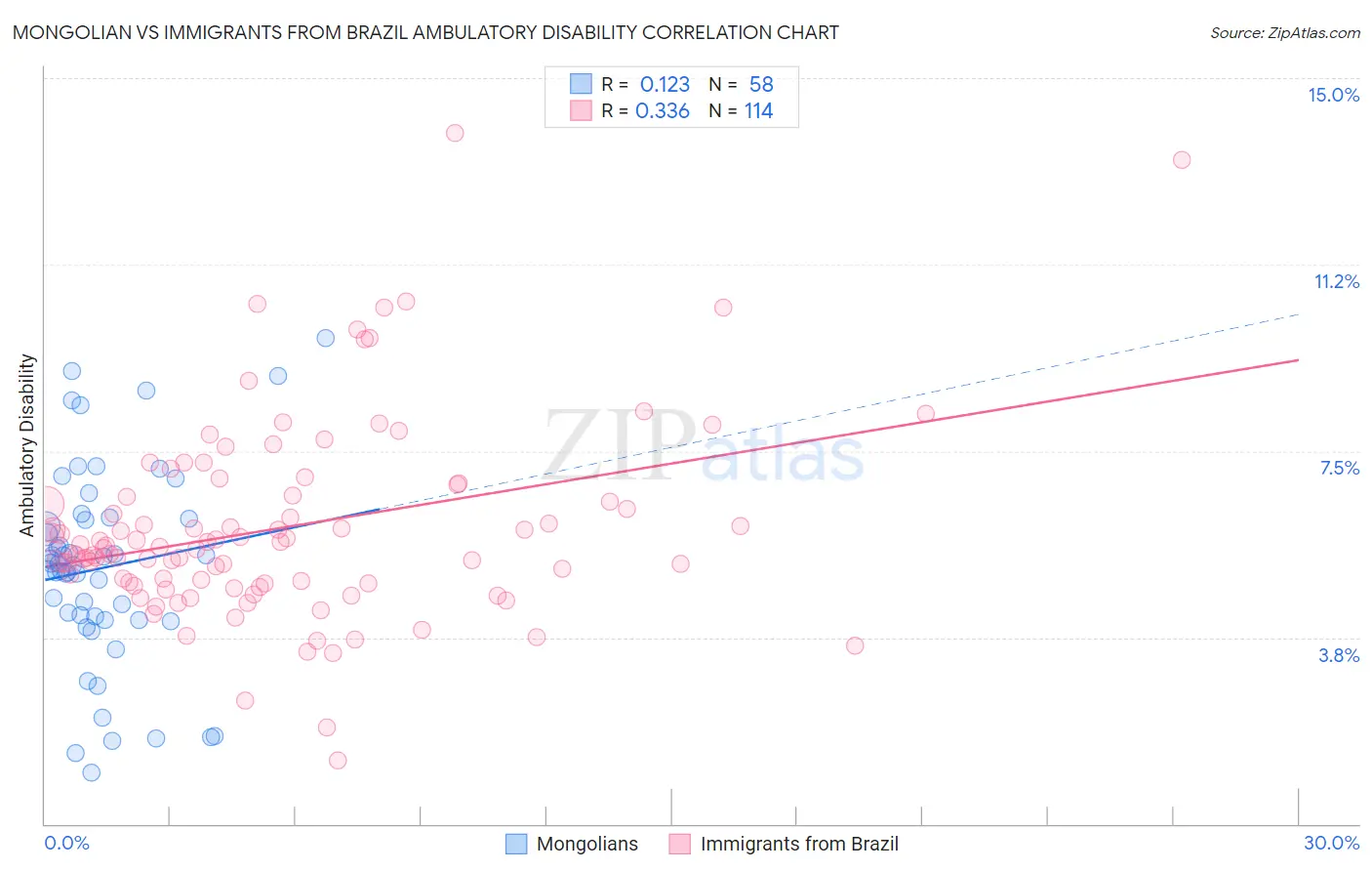 Mongolian vs Immigrants from Brazil Ambulatory Disability