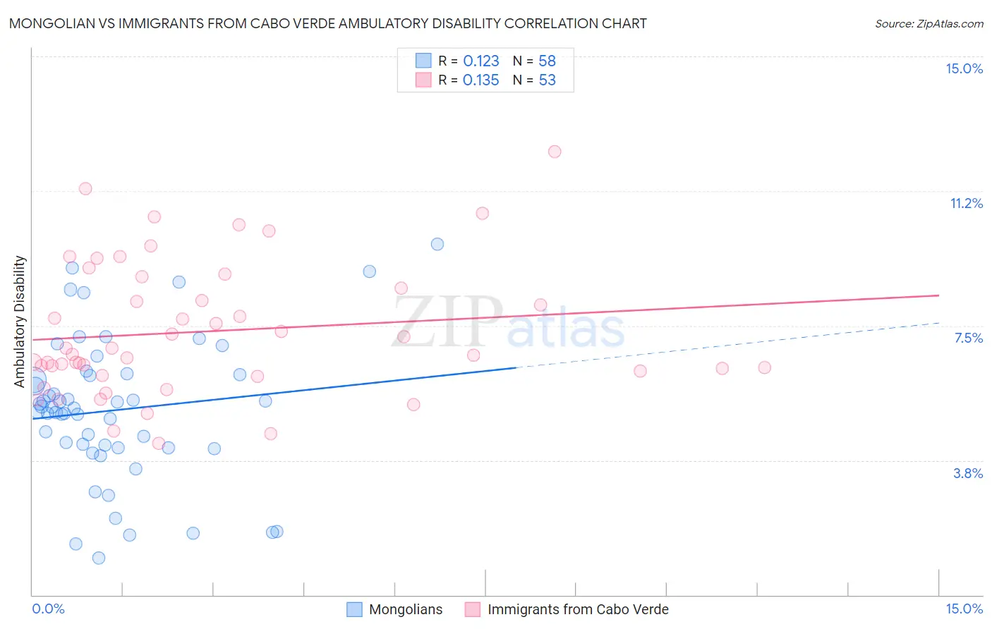 Mongolian vs Immigrants from Cabo Verde Ambulatory Disability