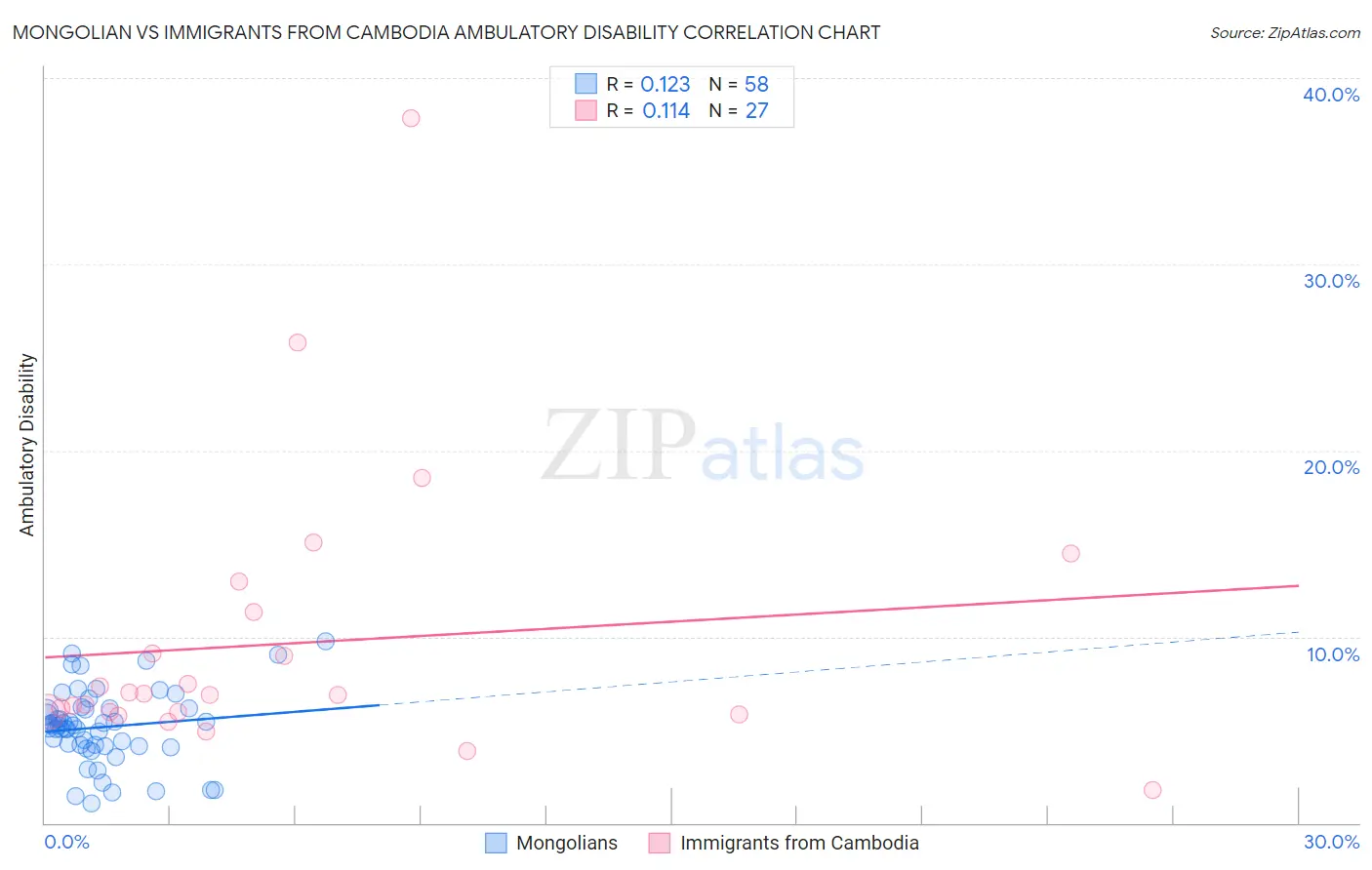 Mongolian vs Immigrants from Cambodia Ambulatory Disability