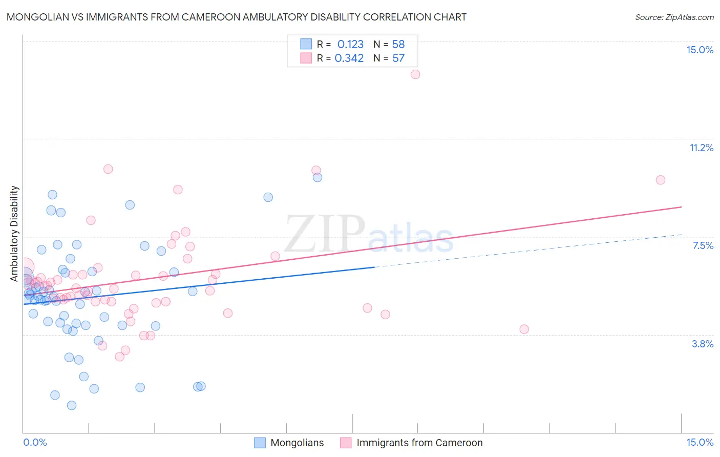 Mongolian vs Immigrants from Cameroon Ambulatory Disability