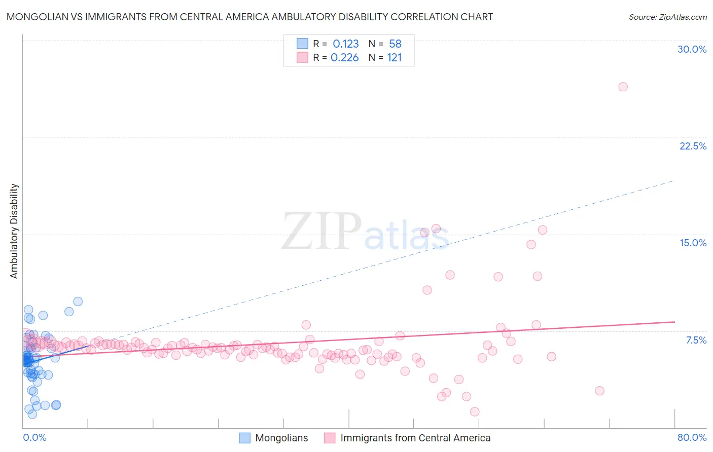 Mongolian vs Immigrants from Central America Ambulatory Disability
