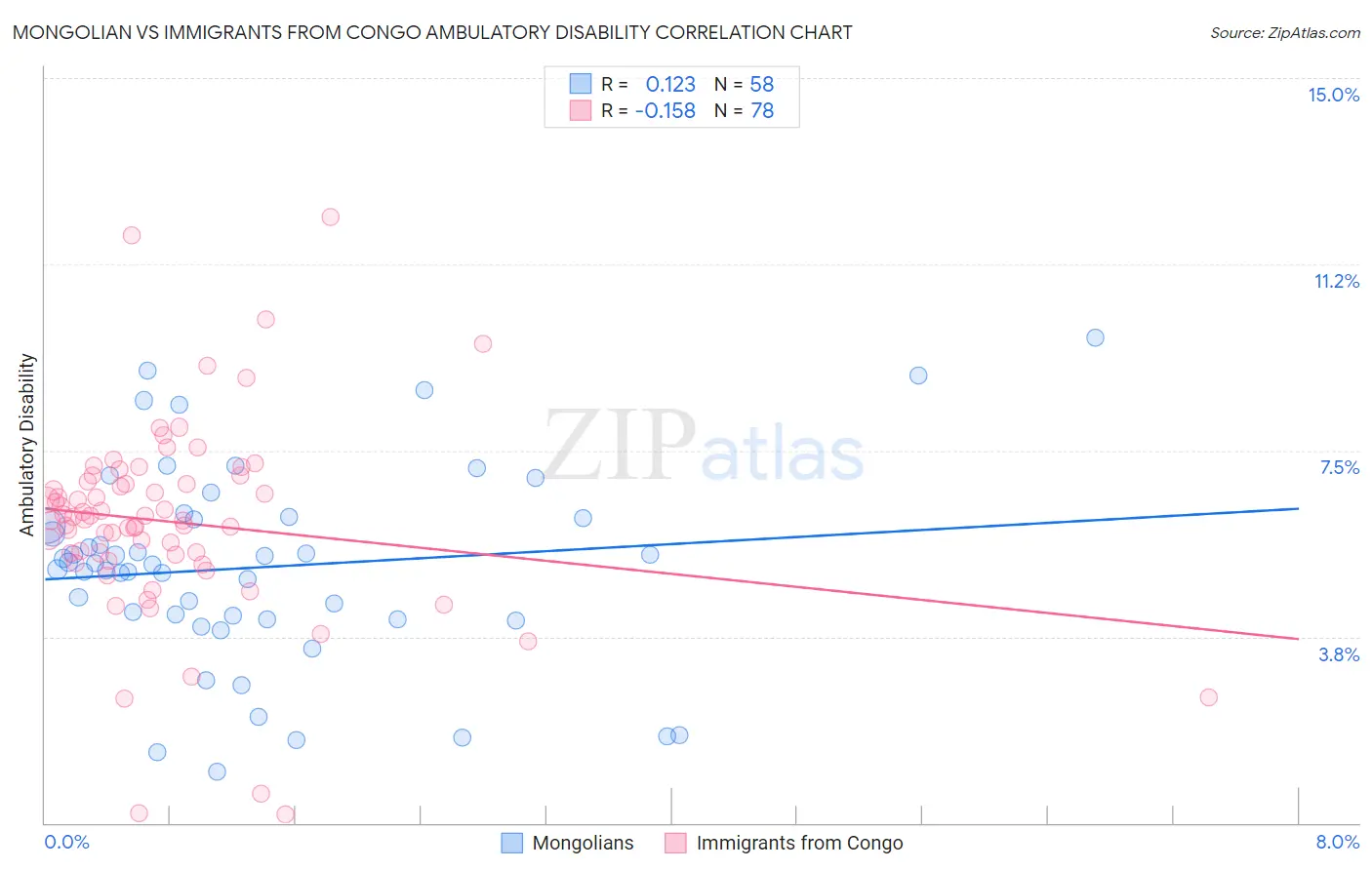 Mongolian vs Immigrants from Congo Ambulatory Disability