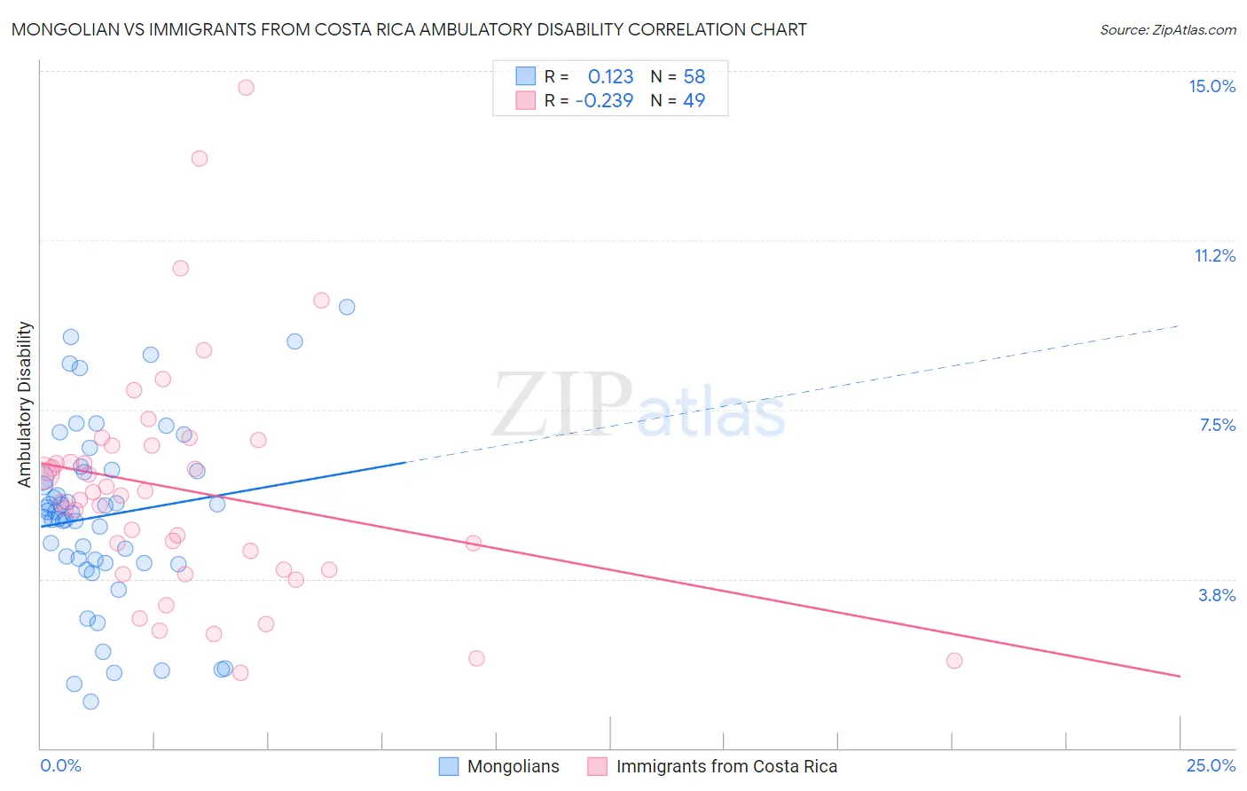 Mongolian vs Immigrants from Costa Rica Ambulatory Disability