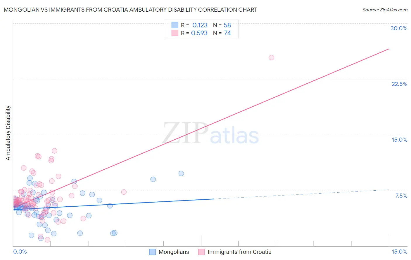 Mongolian vs Immigrants from Croatia Ambulatory Disability