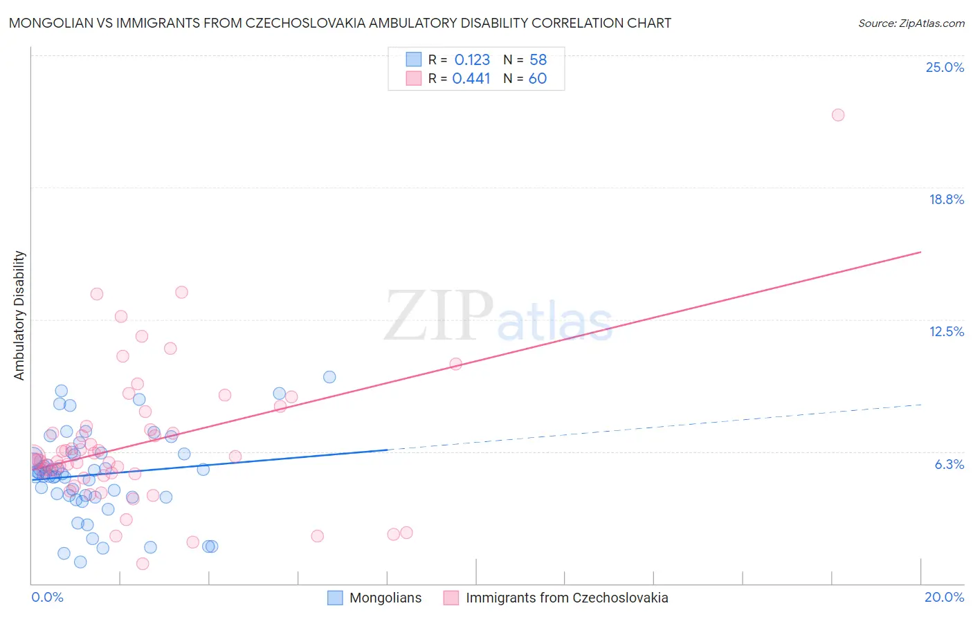 Mongolian vs Immigrants from Czechoslovakia Ambulatory Disability