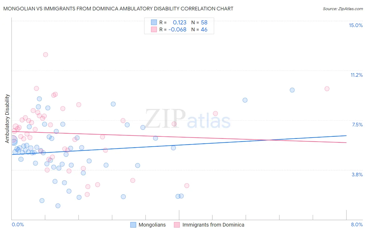 Mongolian vs Immigrants from Dominica Ambulatory Disability