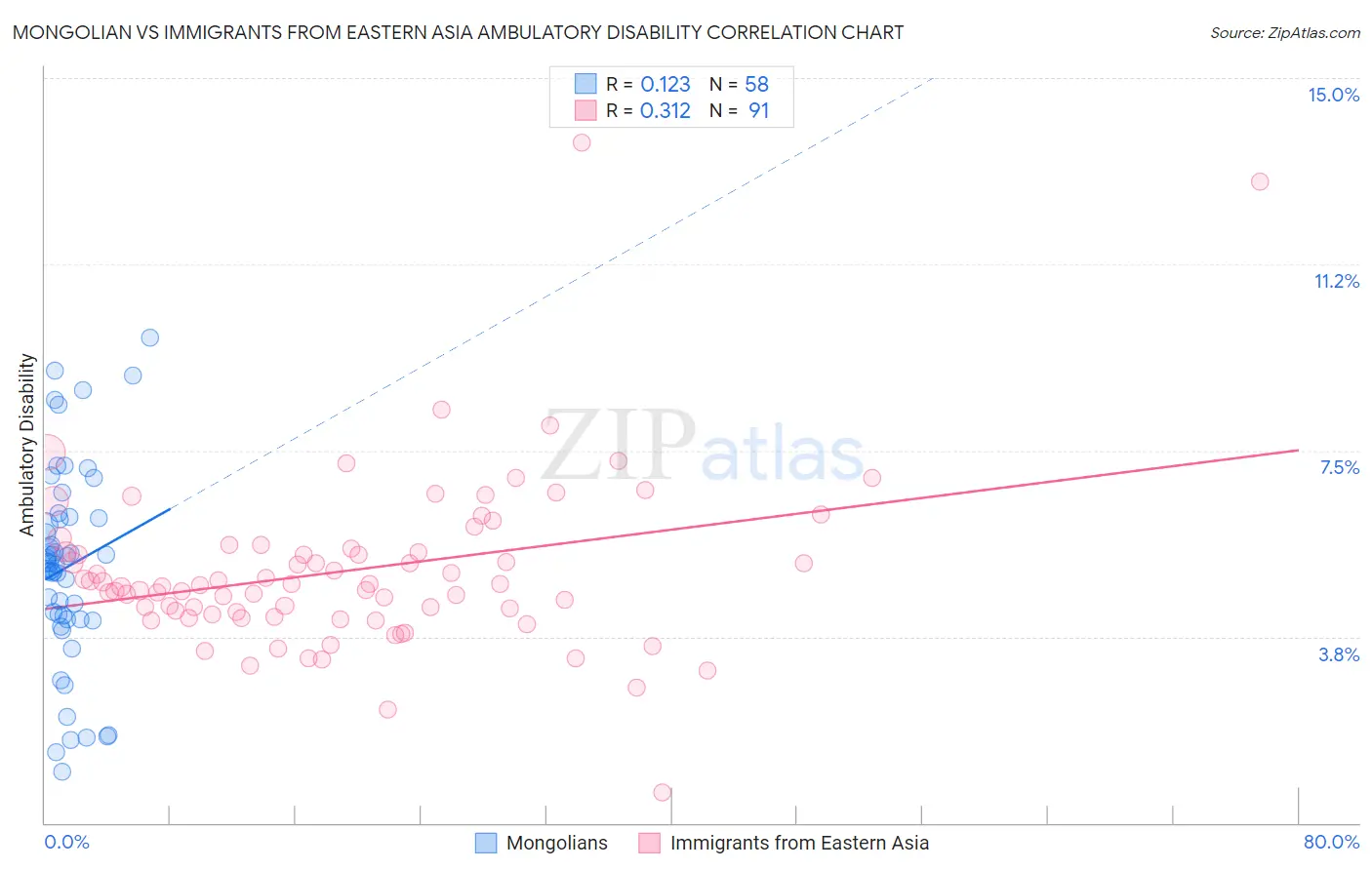 Mongolian vs Immigrants from Eastern Asia Ambulatory Disability