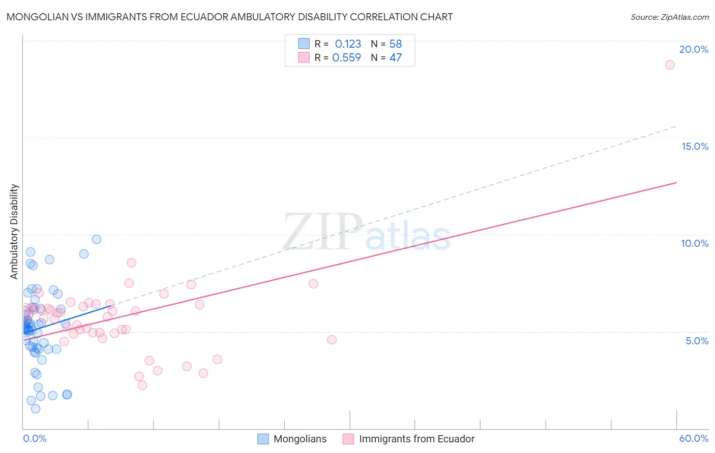 Mongolian vs Immigrants from Ecuador Ambulatory Disability