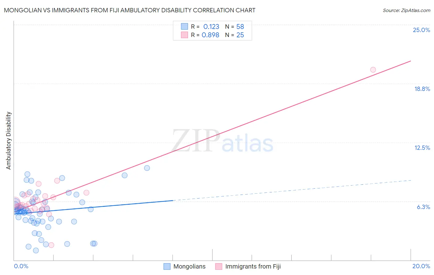 Mongolian vs Immigrants from Fiji Ambulatory Disability