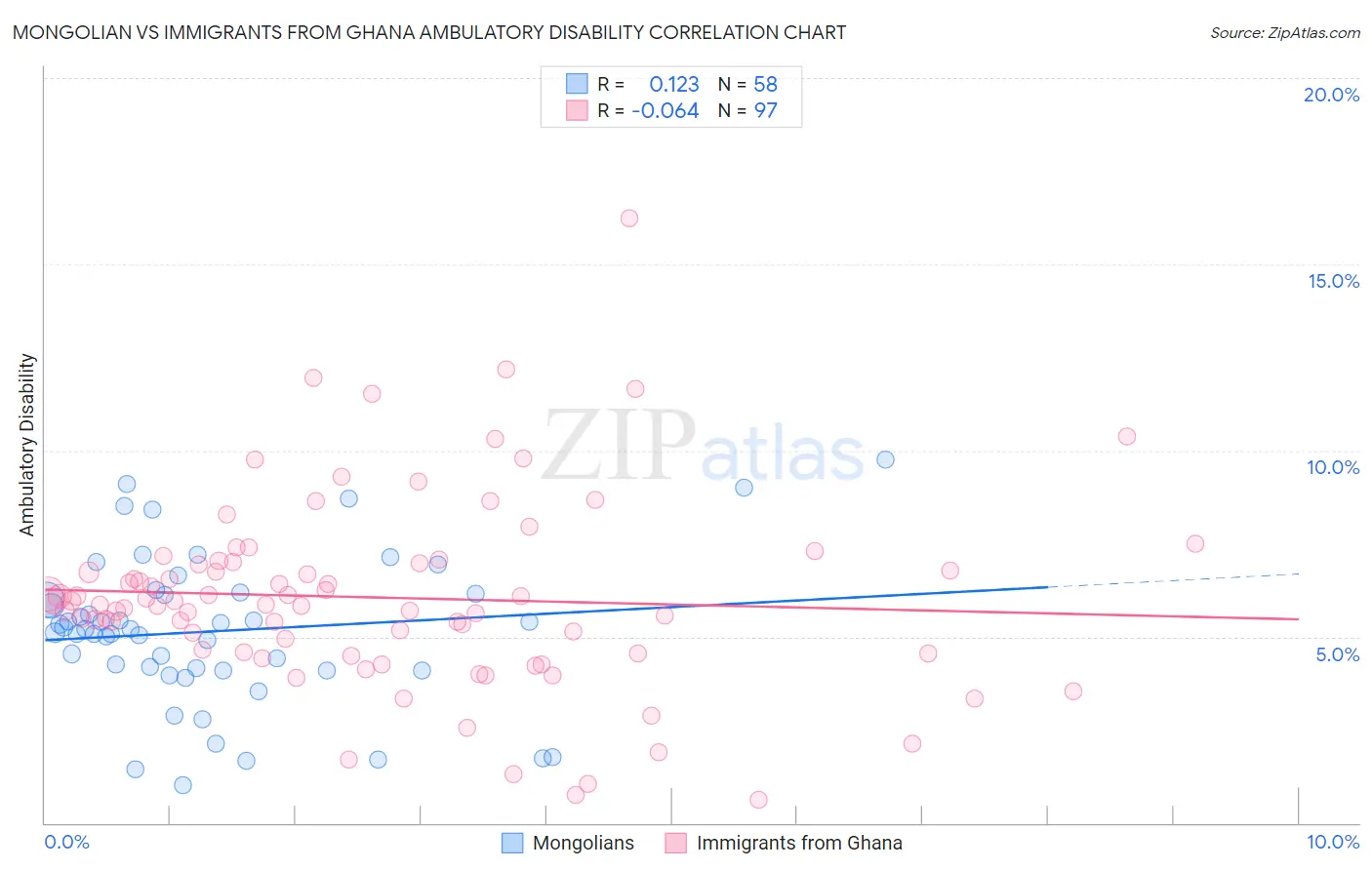 Mongolian vs Immigrants from Ghana Ambulatory Disability