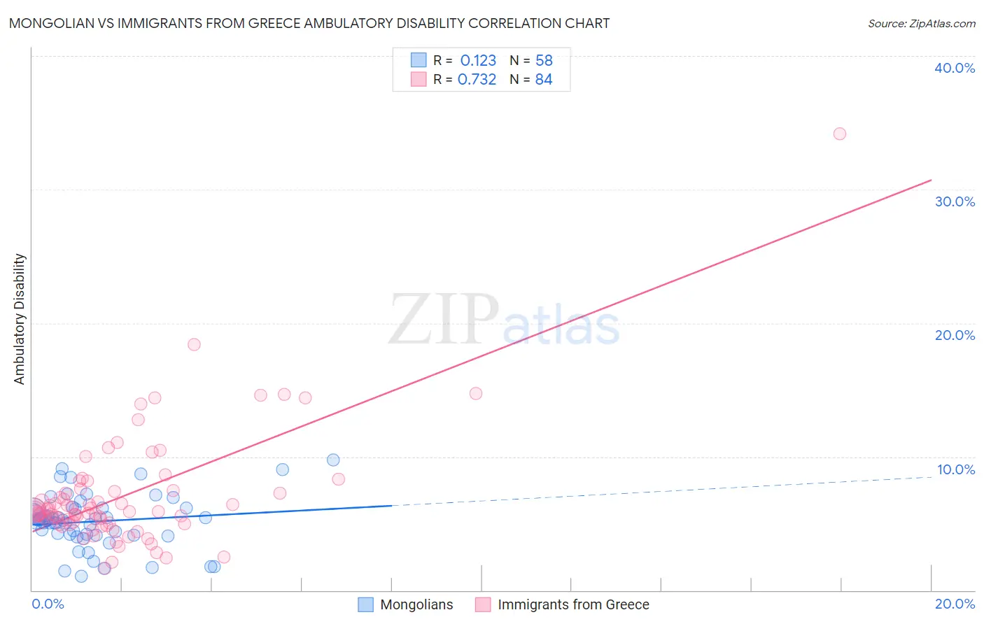 Mongolian vs Immigrants from Greece Ambulatory Disability