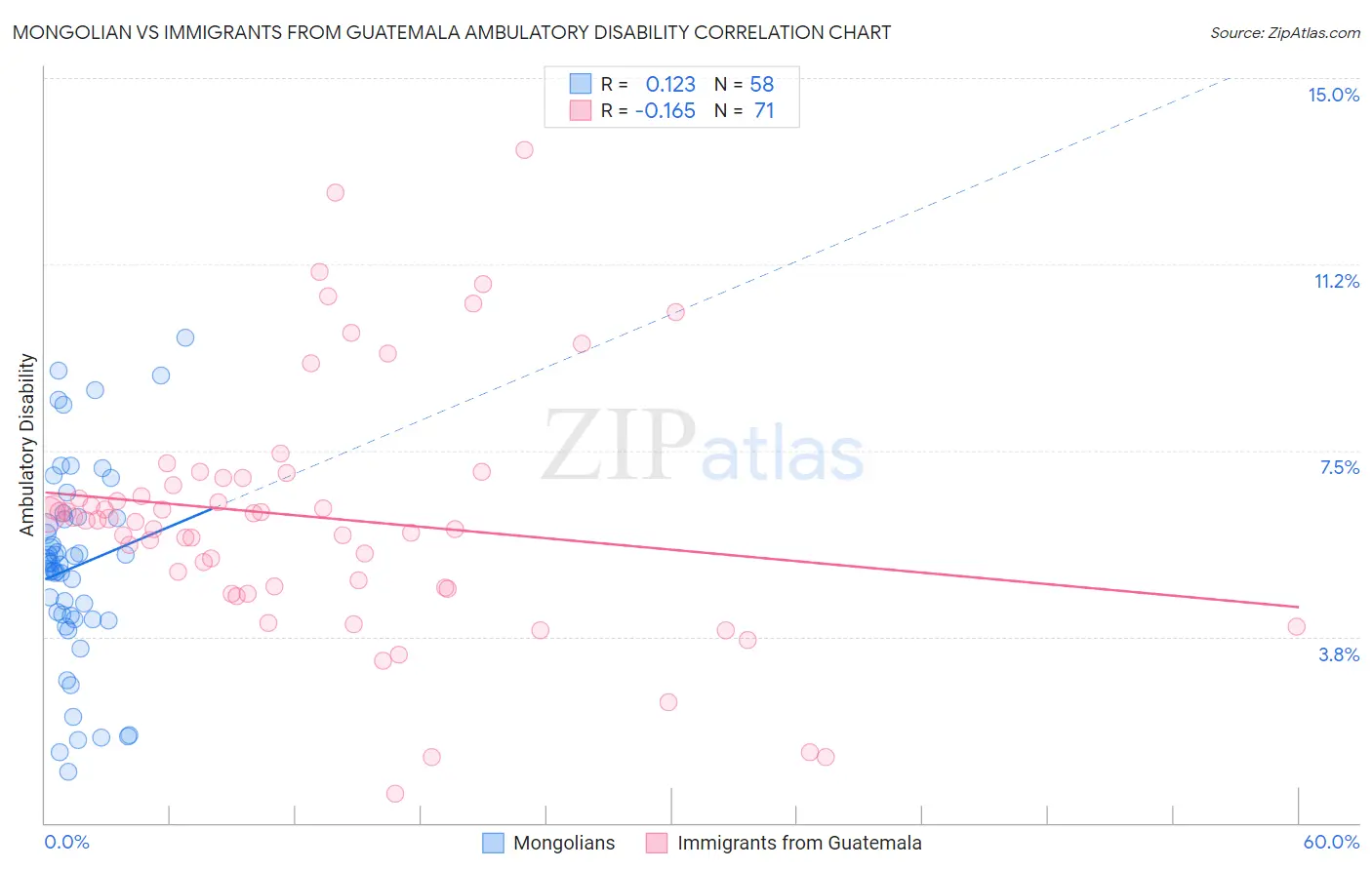 Mongolian vs Immigrants from Guatemala Ambulatory Disability