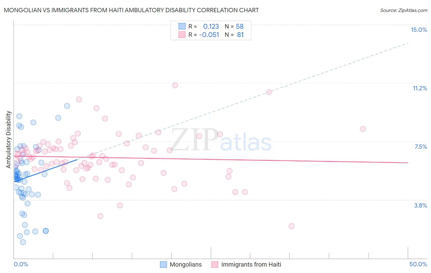 Mongolian vs Immigrants from Haiti Ambulatory Disability