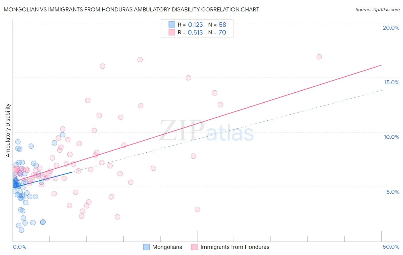 Mongolian vs Immigrants from Honduras Ambulatory Disability