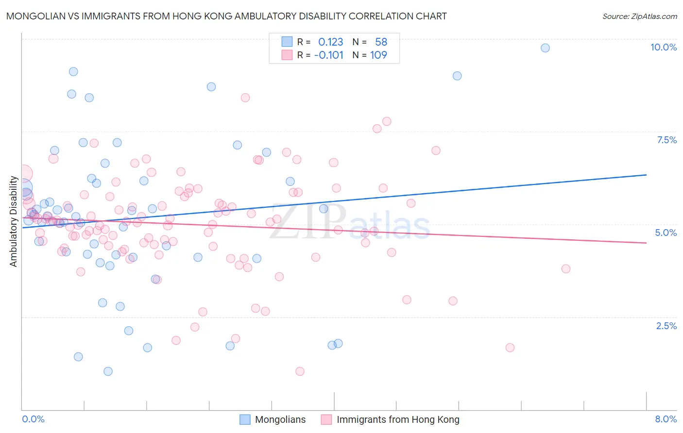 Mongolian vs Immigrants from Hong Kong Ambulatory Disability
