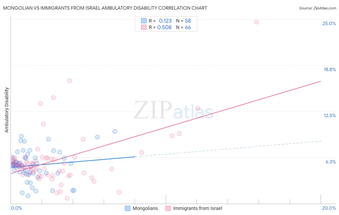 Mongolian vs Immigrants from Israel Ambulatory Disability