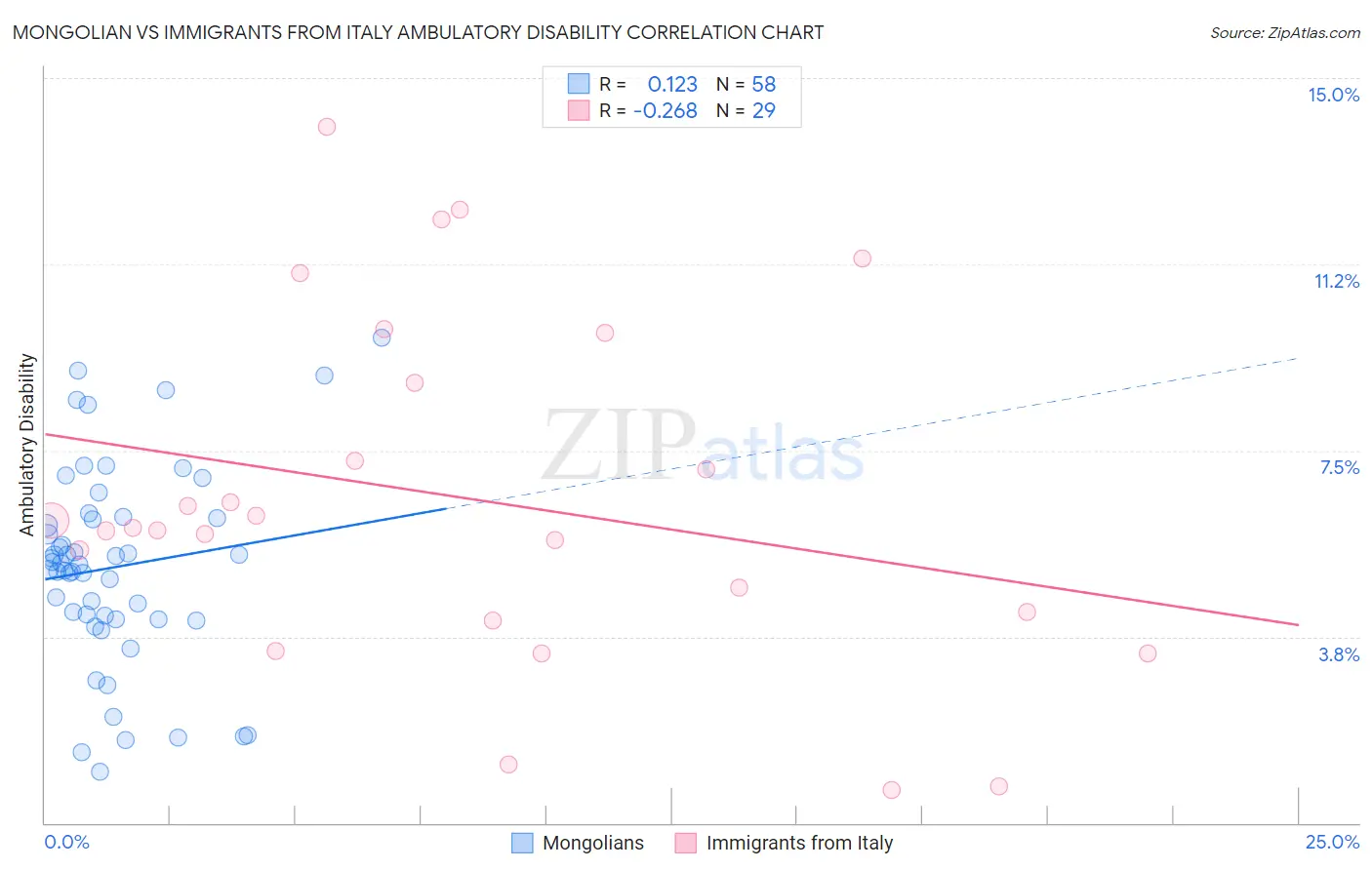 Mongolian vs Immigrants from Italy Ambulatory Disability