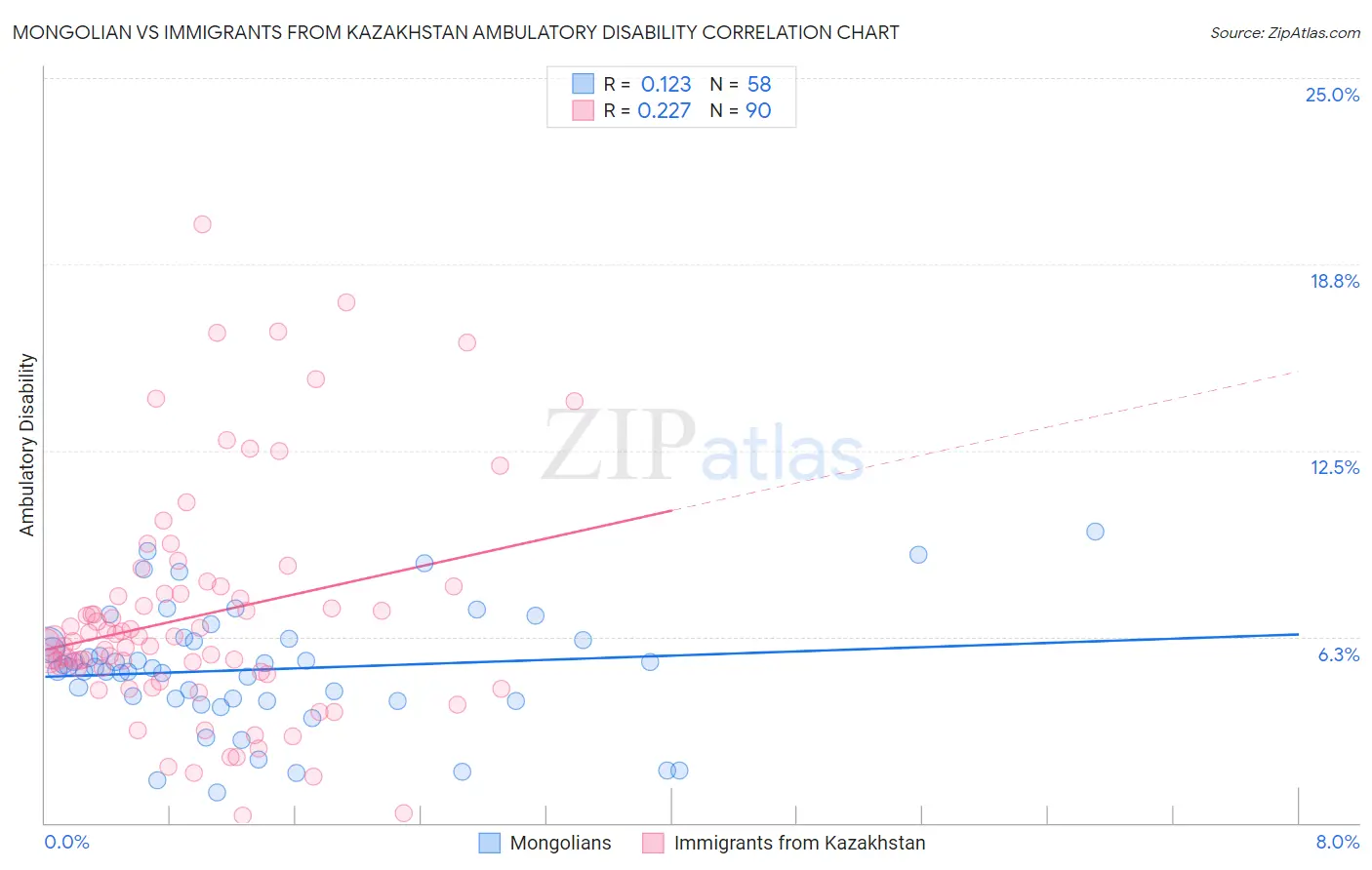Mongolian vs Immigrants from Kazakhstan Ambulatory Disability