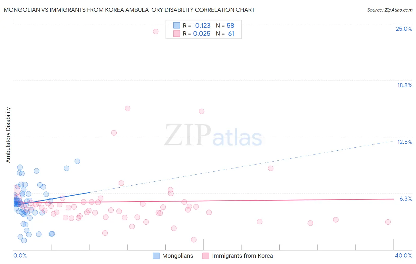 Mongolian vs Immigrants from Korea Ambulatory Disability