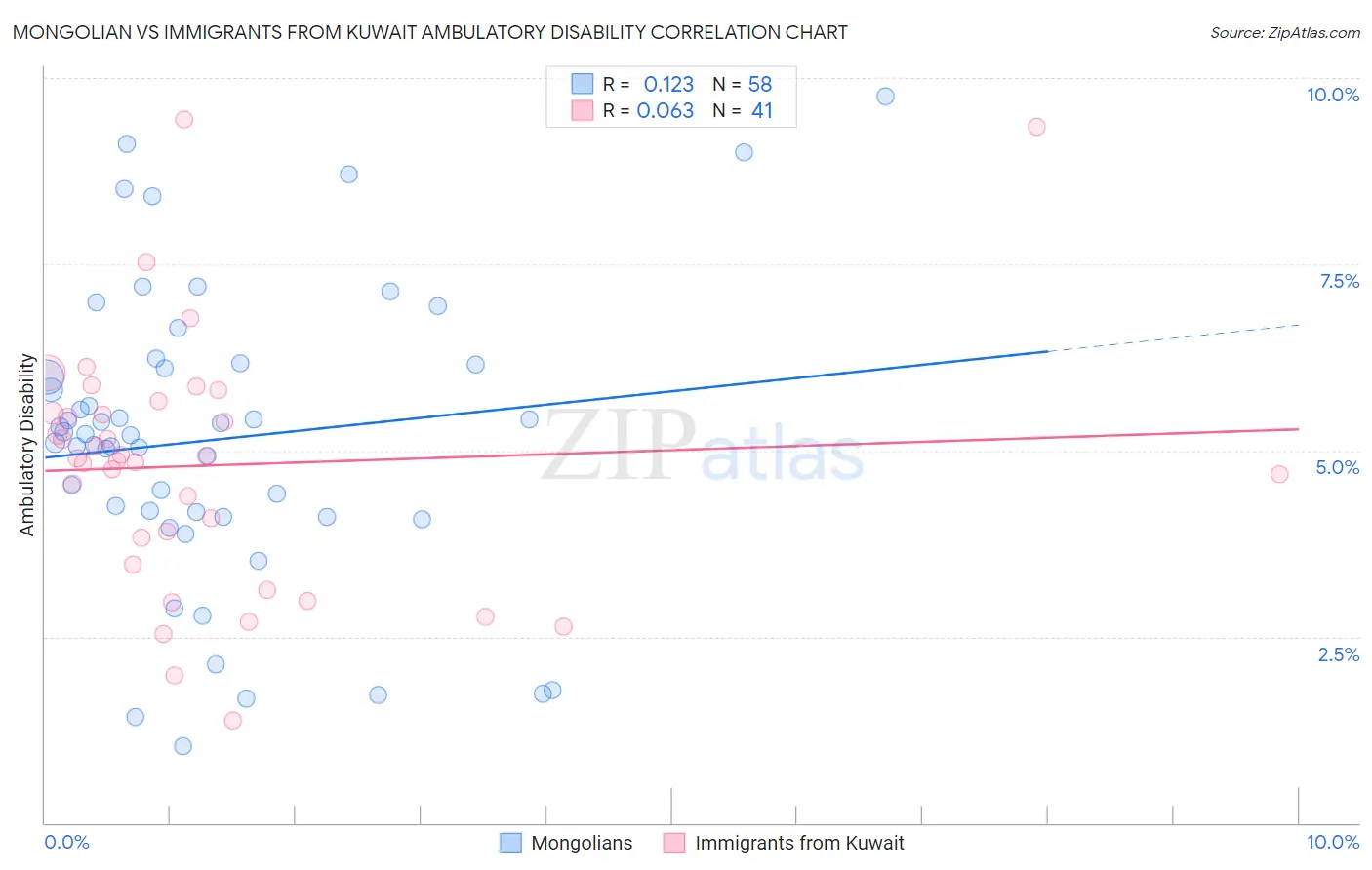 Mongolian vs Immigrants from Kuwait Ambulatory Disability